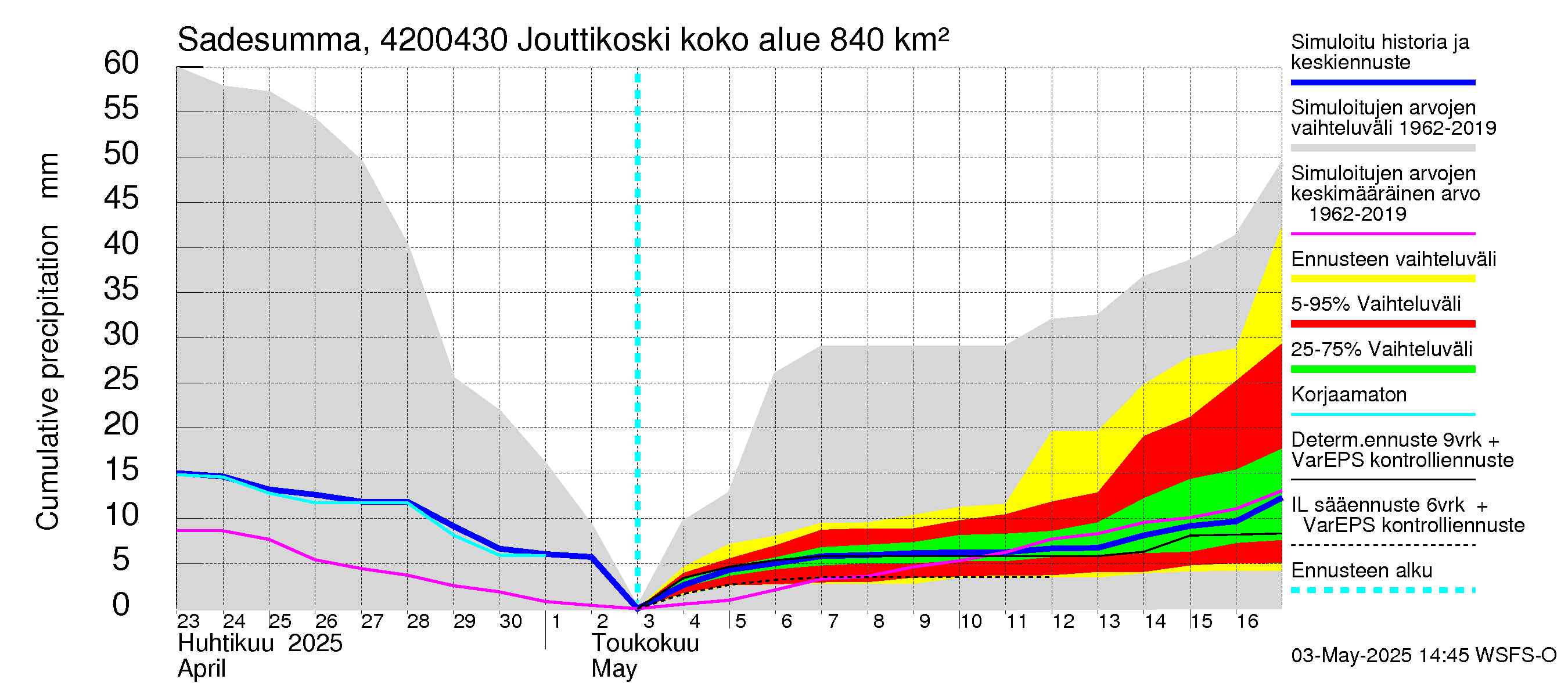 Kyrönjoen vesistöalue - Jouttikoski: Sade - summa