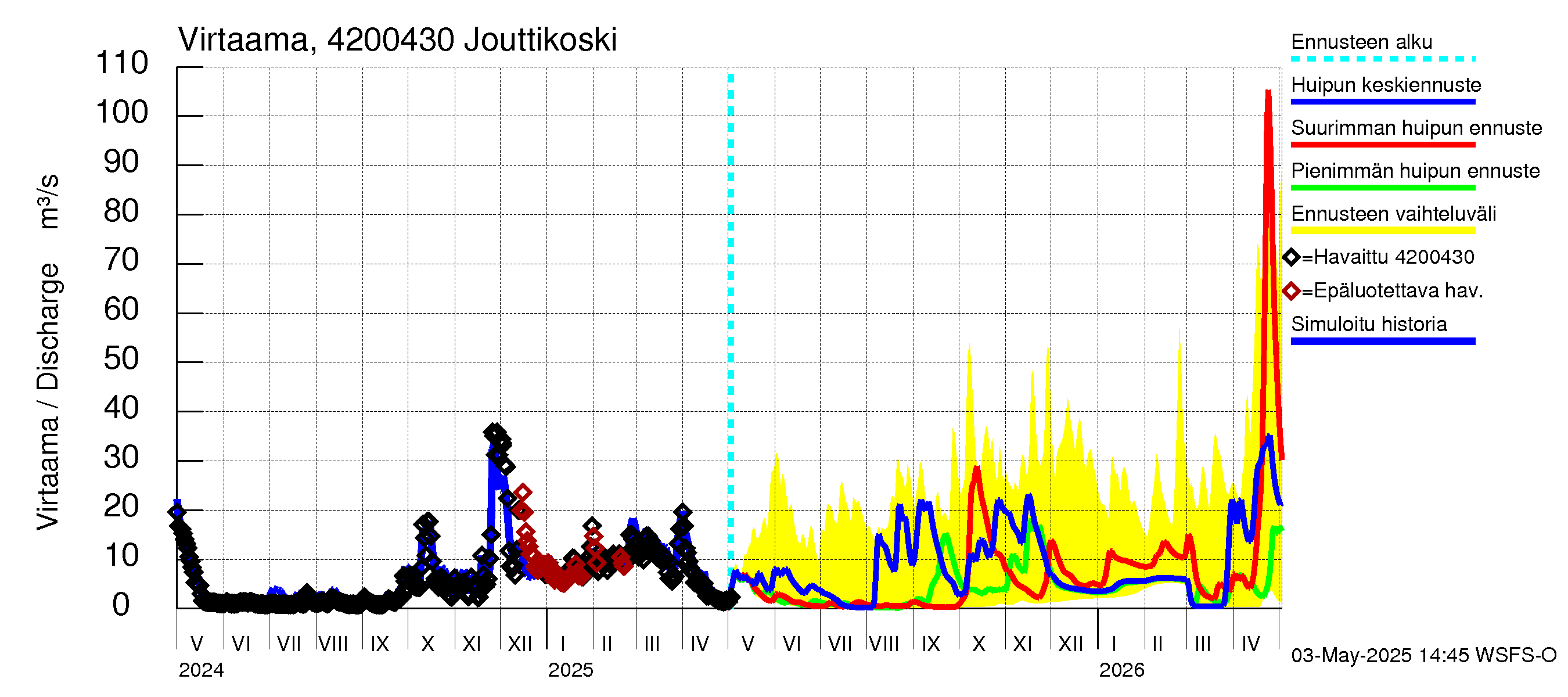Kyrönjoen vesistöalue - Jouttikoski: Virtaama / juoksutus - huippujen keski- ja ääriennusteet