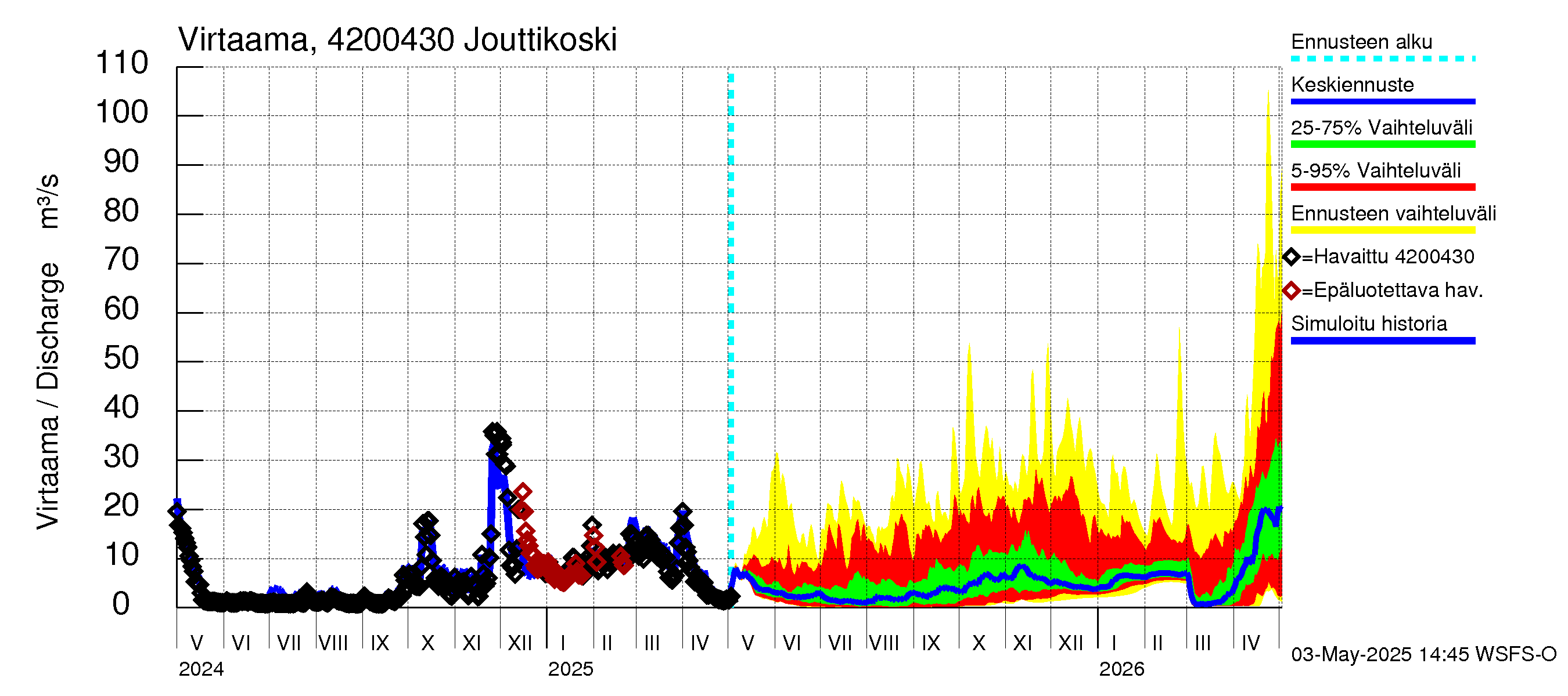 Kyrönjoen vesistöalue - Jouttikoski: Virtaama / juoksutus - jakaumaennuste