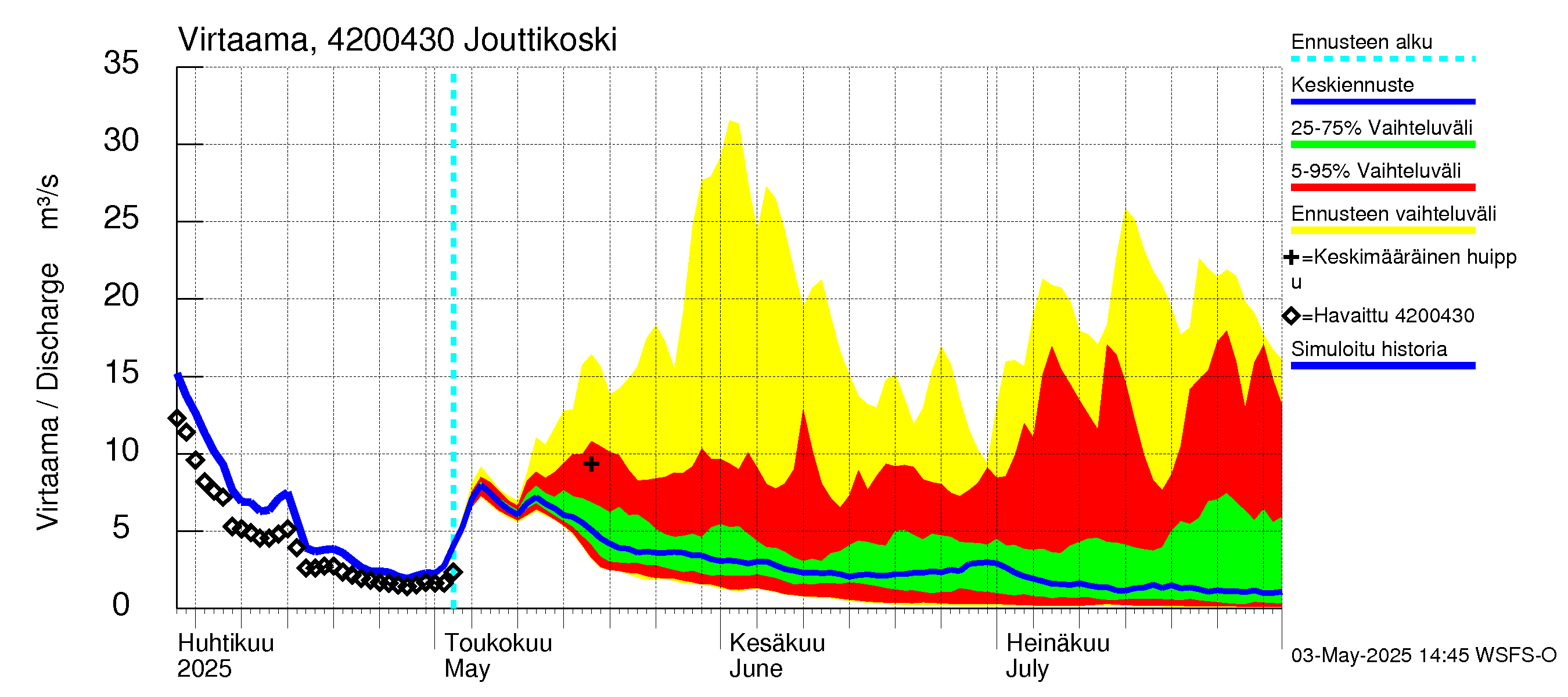 Kyrönjoen vesistöalue - Jouttikoski: Virtaama / juoksutus - jakaumaennuste