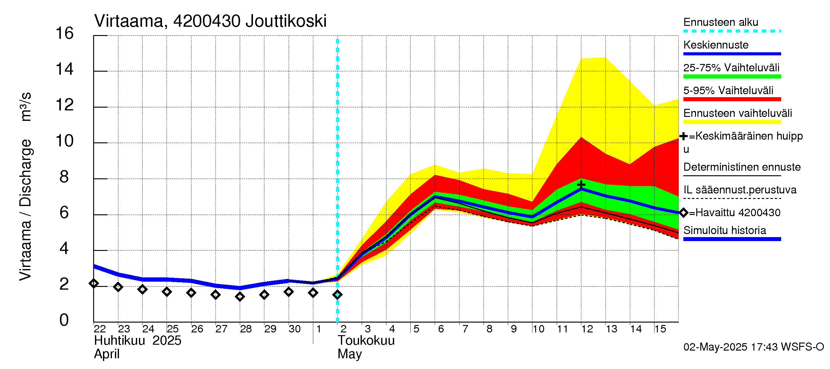 Kyrönjoen vesistöalue - Jouttikoski: Virtaama / juoksutus - jakaumaennuste