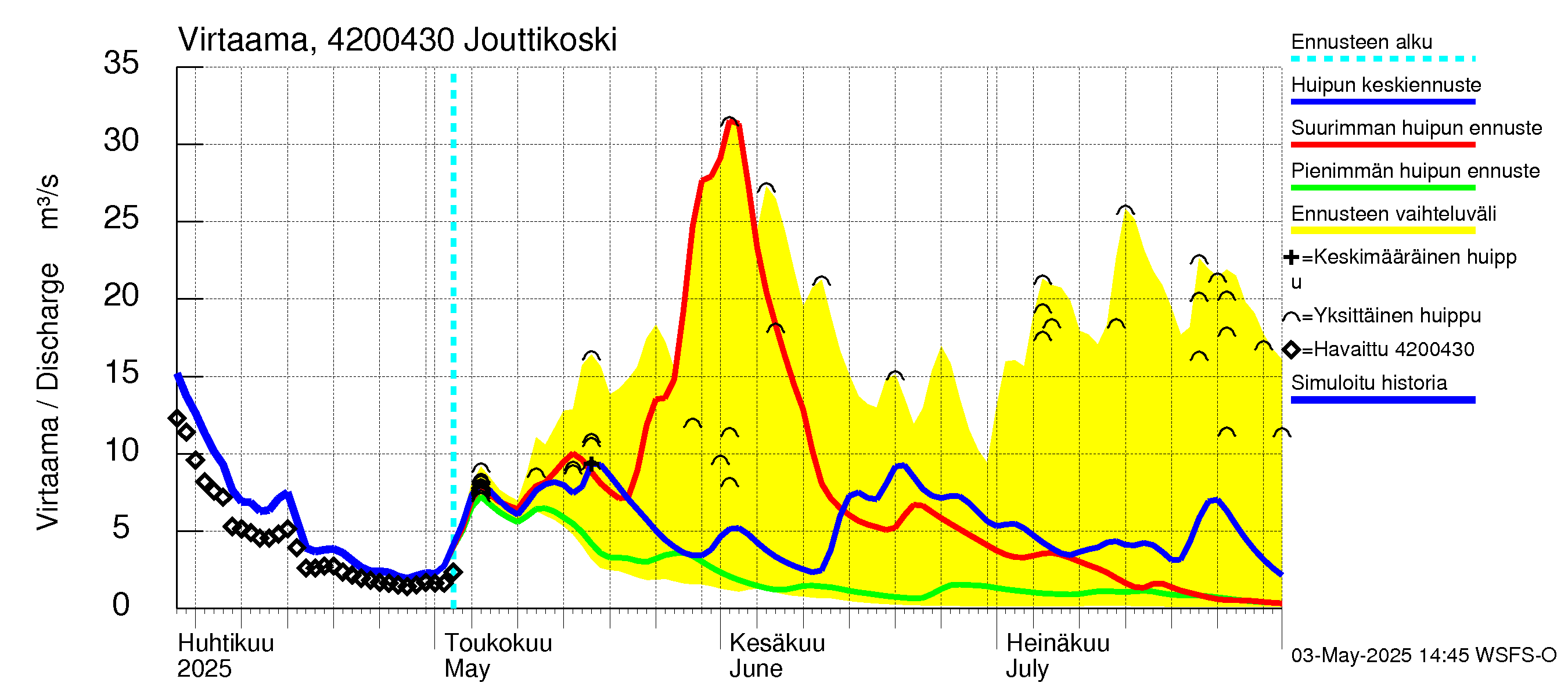 Kyrönjoen vesistöalue - Jouttikoski: Virtaama / juoksutus - huippujen keski- ja ääriennusteet