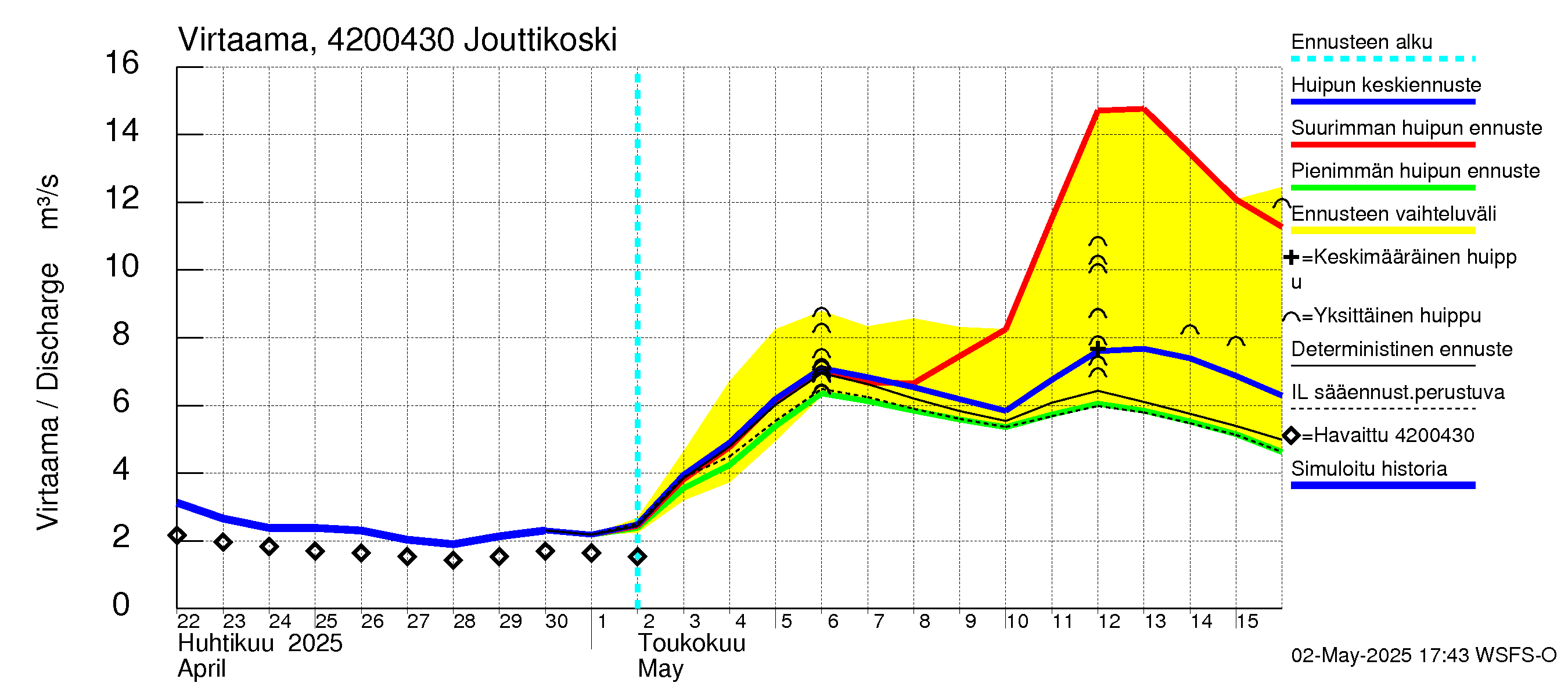 Kyrönjoen vesistöalue - Jouttikoski: Virtaama / juoksutus - huippujen keski- ja ääriennusteet