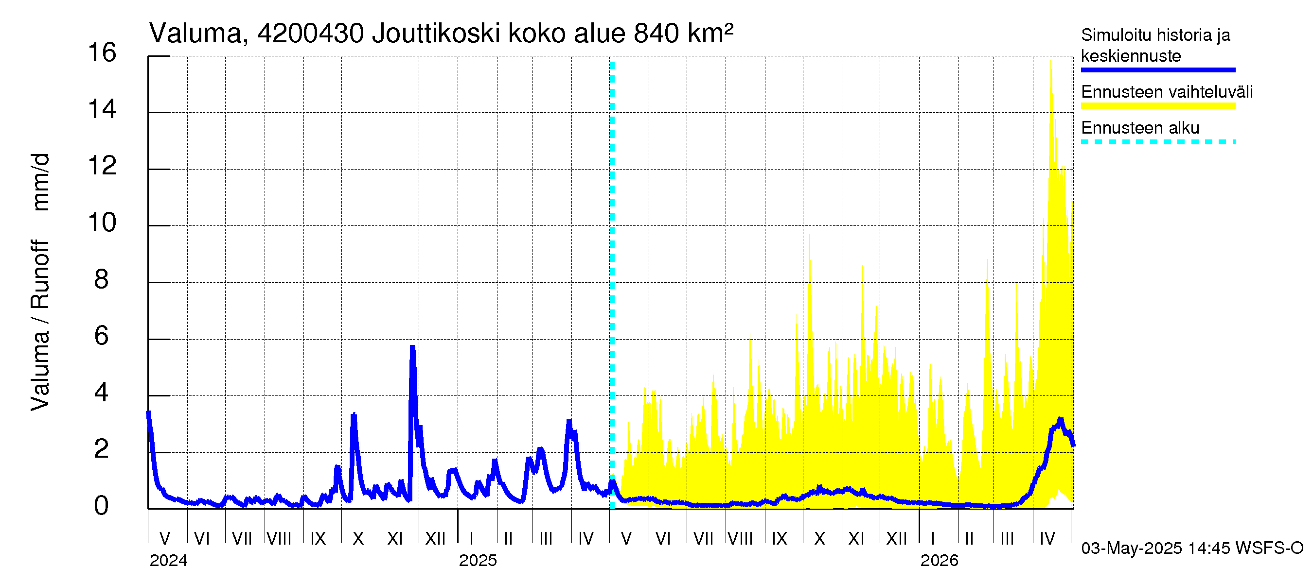 Kyrönjoen vesistöalue - Jouttikoski: Valuma