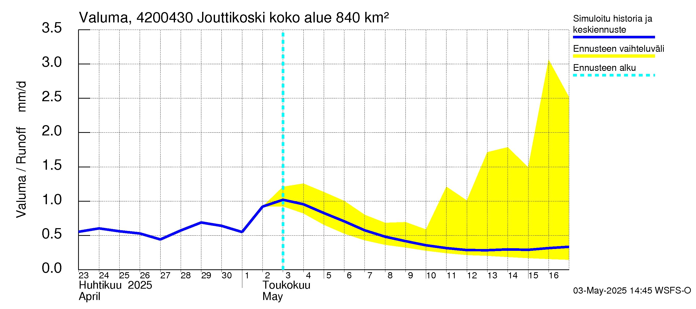 Kyrönjoen vesistöalue - Jouttikoski: Valuma