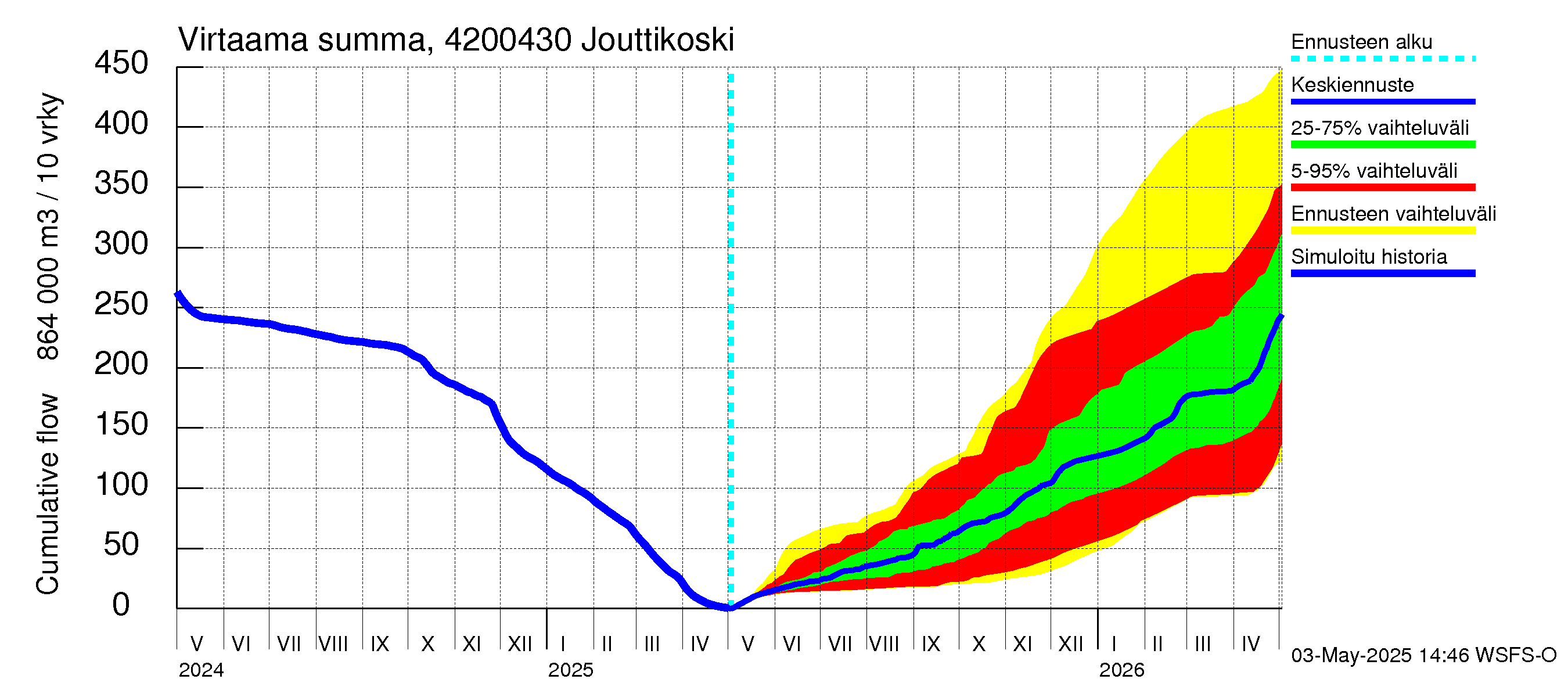 Kyrönjoen vesistöalue - Jouttikoski: Virtaama / juoksutus - summa