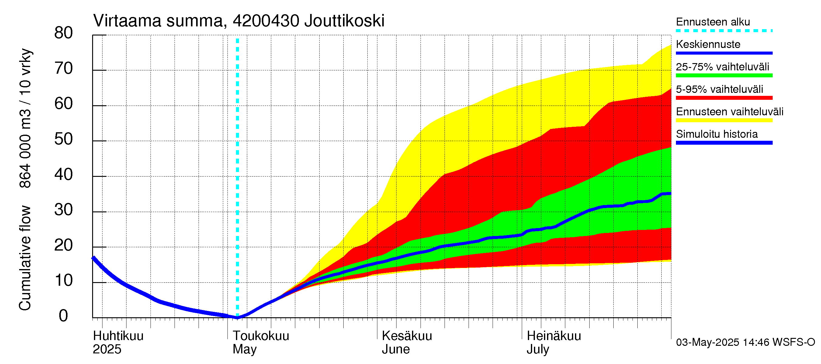 Kyrönjoen vesistöalue - Jouttikoski: Virtaama / juoksutus - summa