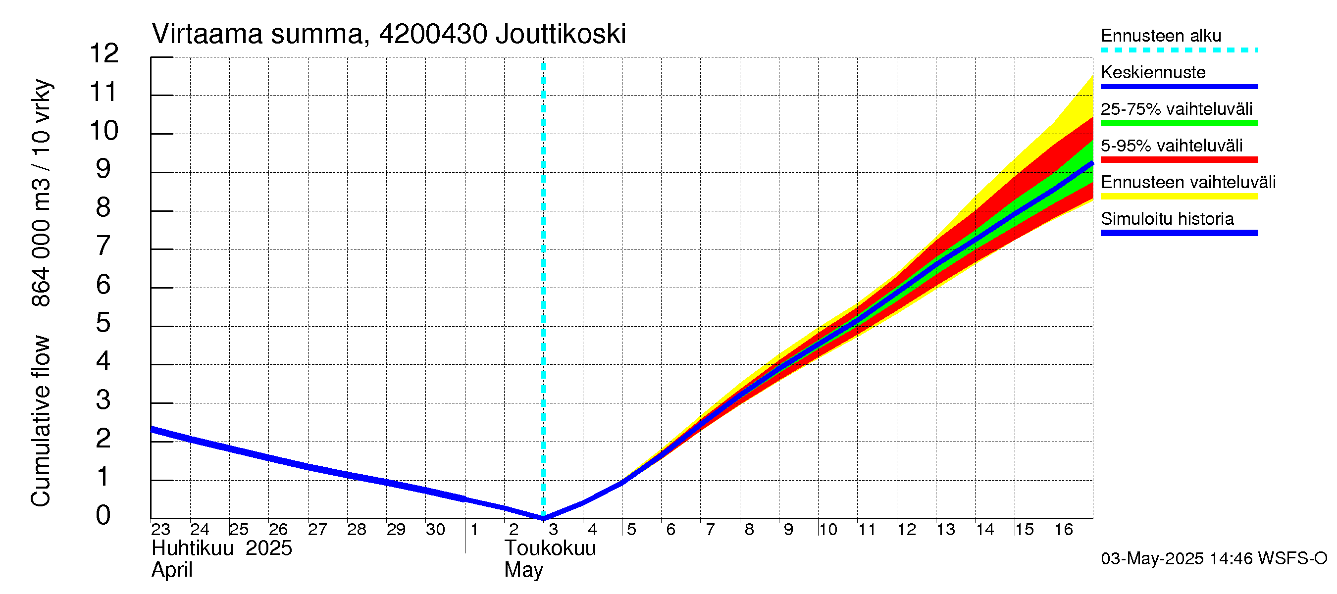 Kyrönjoen vesistöalue - Jouttikoski: Virtaama / juoksutus - summa
