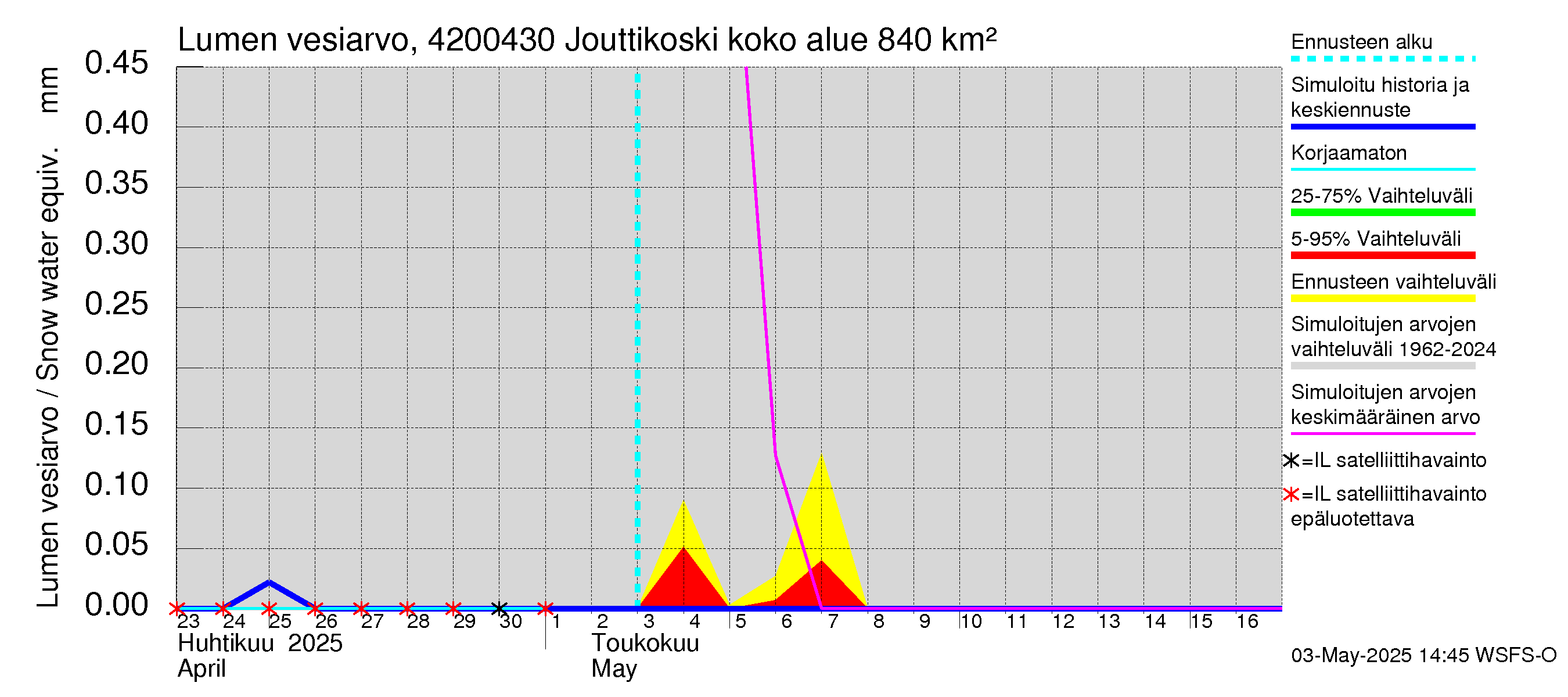 Kyrönjoen vesistöalue - Jouttikoski: Lumen vesiarvo