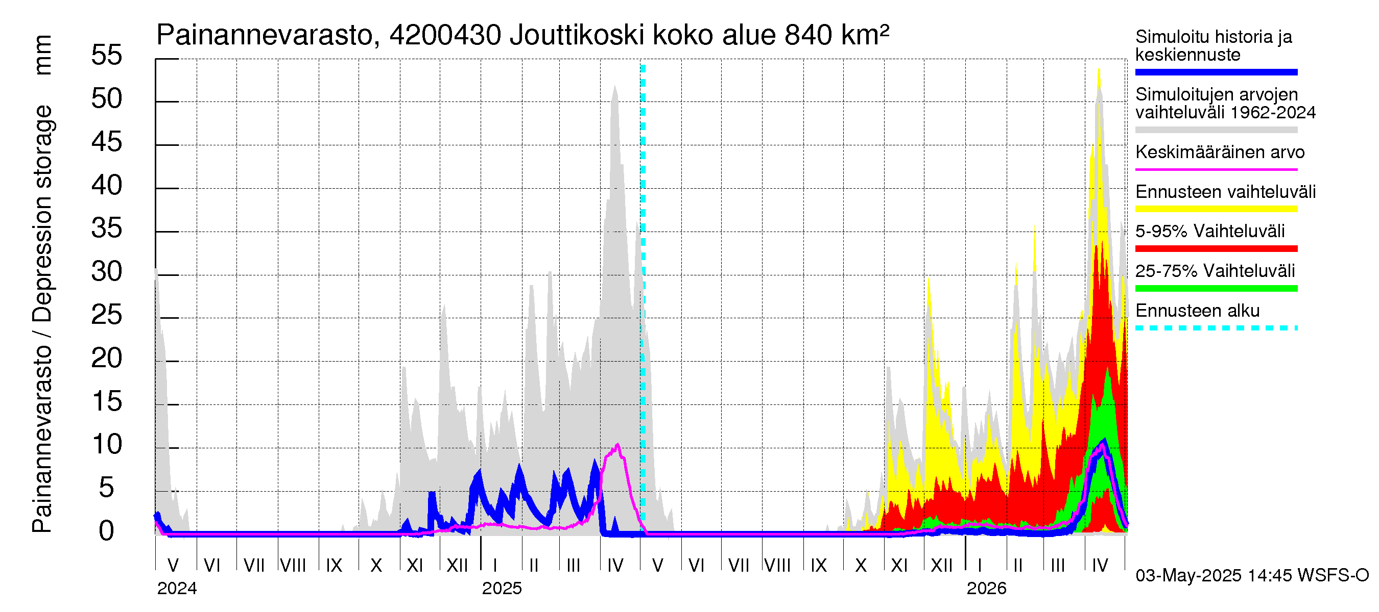 Kyrönjoen vesistöalue - Jouttikoski: Painannevarasto