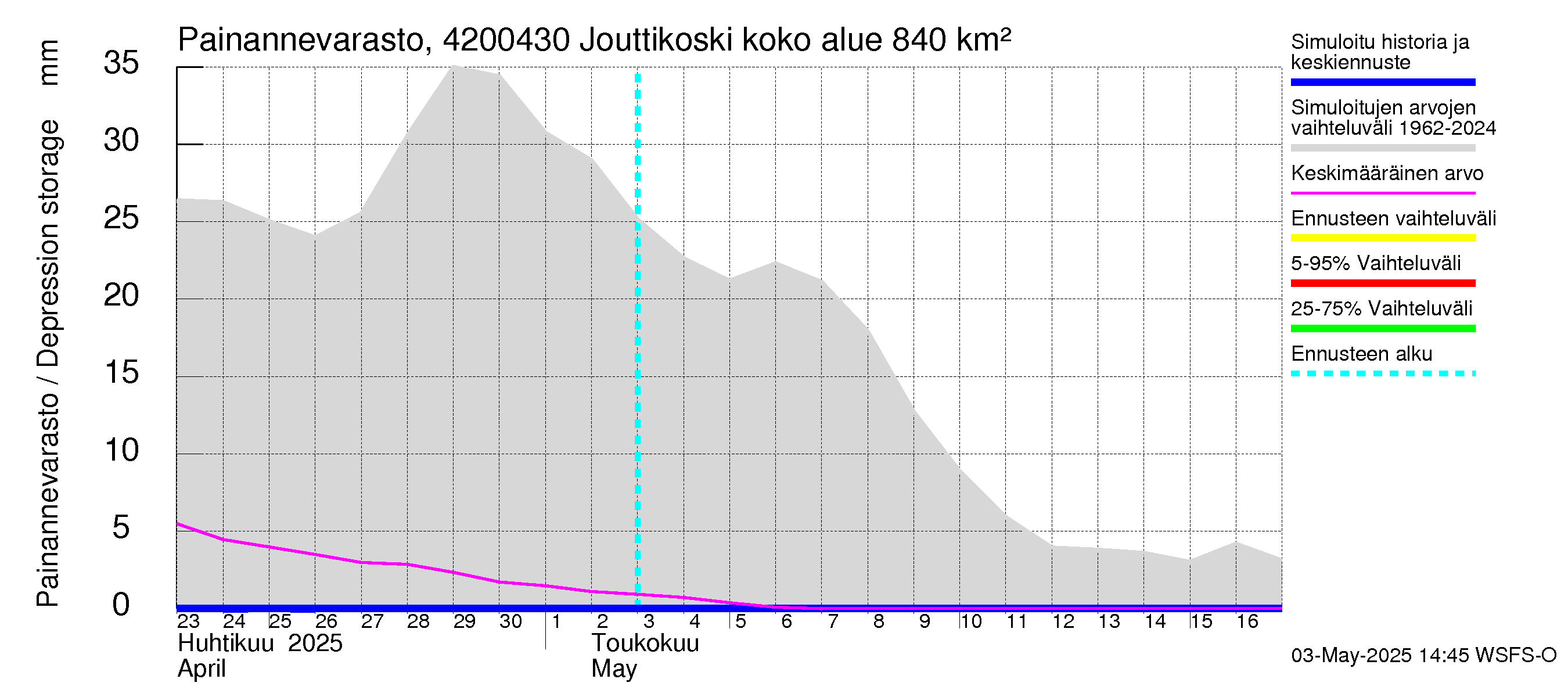 Kyrönjoen vesistöalue - Jouttikoski: Painannevarasto