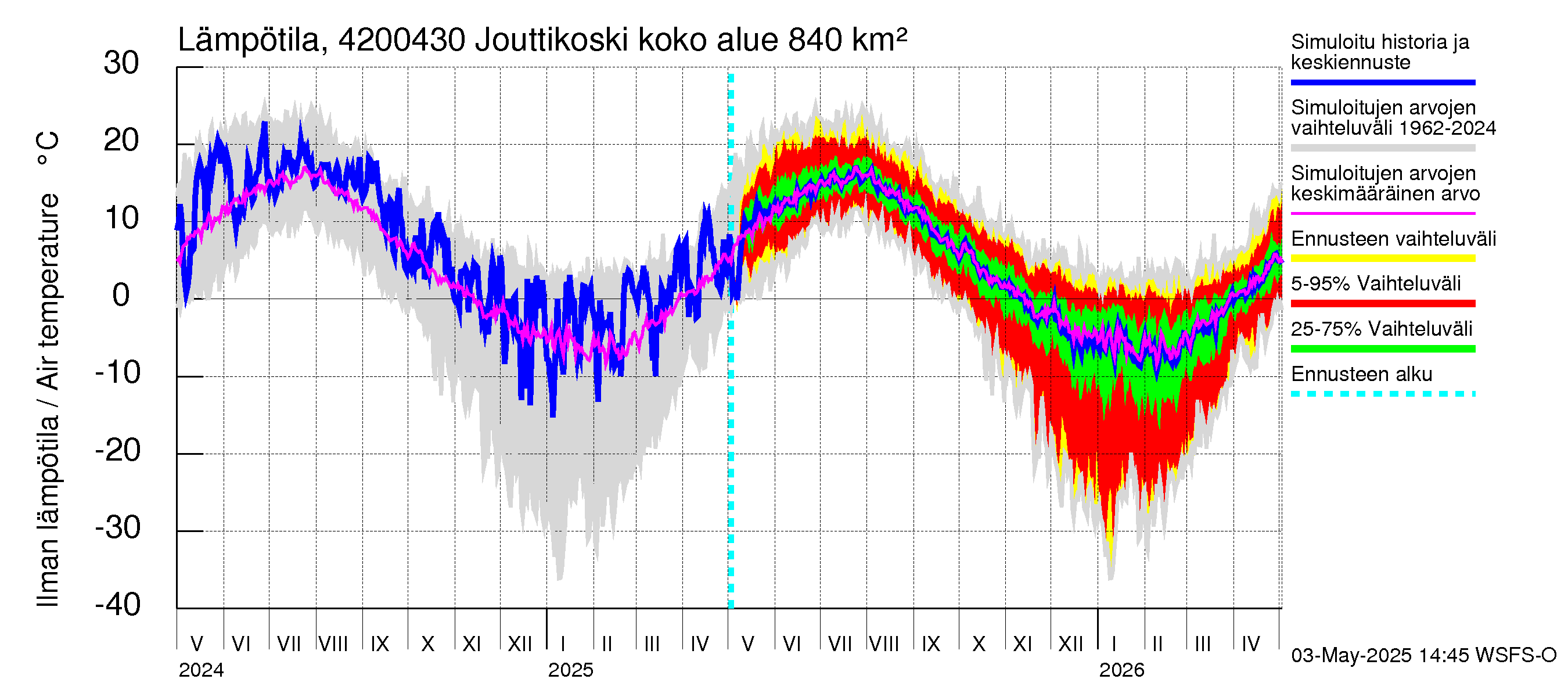Kyrönjoen vesistöalue - Jouttikoski: Ilman lämpötila