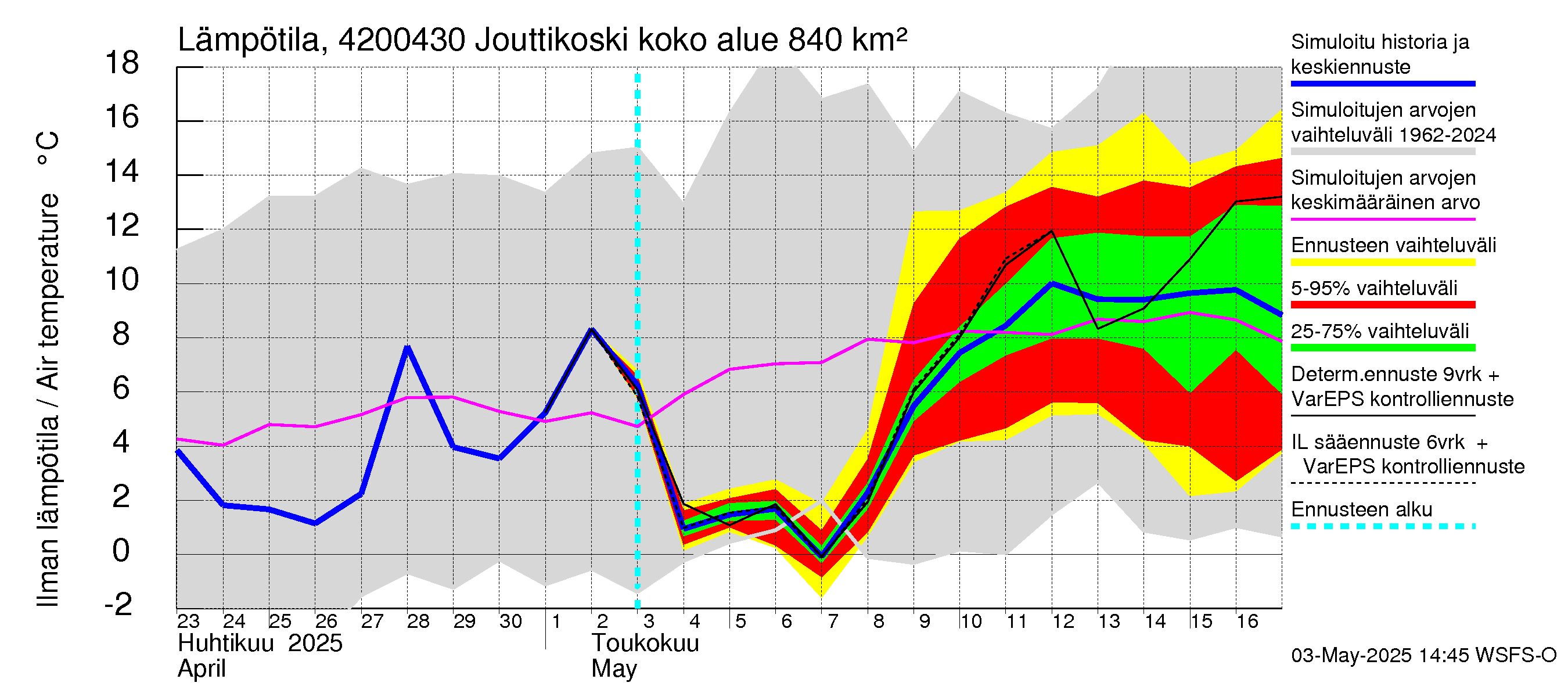 Kyrönjoen vesistöalue - Jouttikoski: Ilman lämpötila