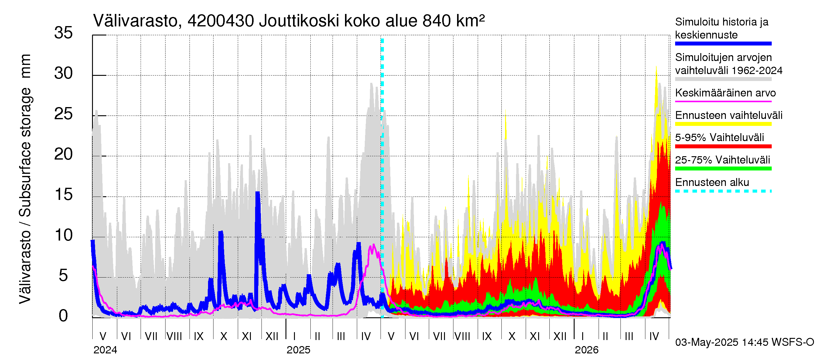 Kyrönjoen vesistöalue - Jouttikoski: Välivarasto