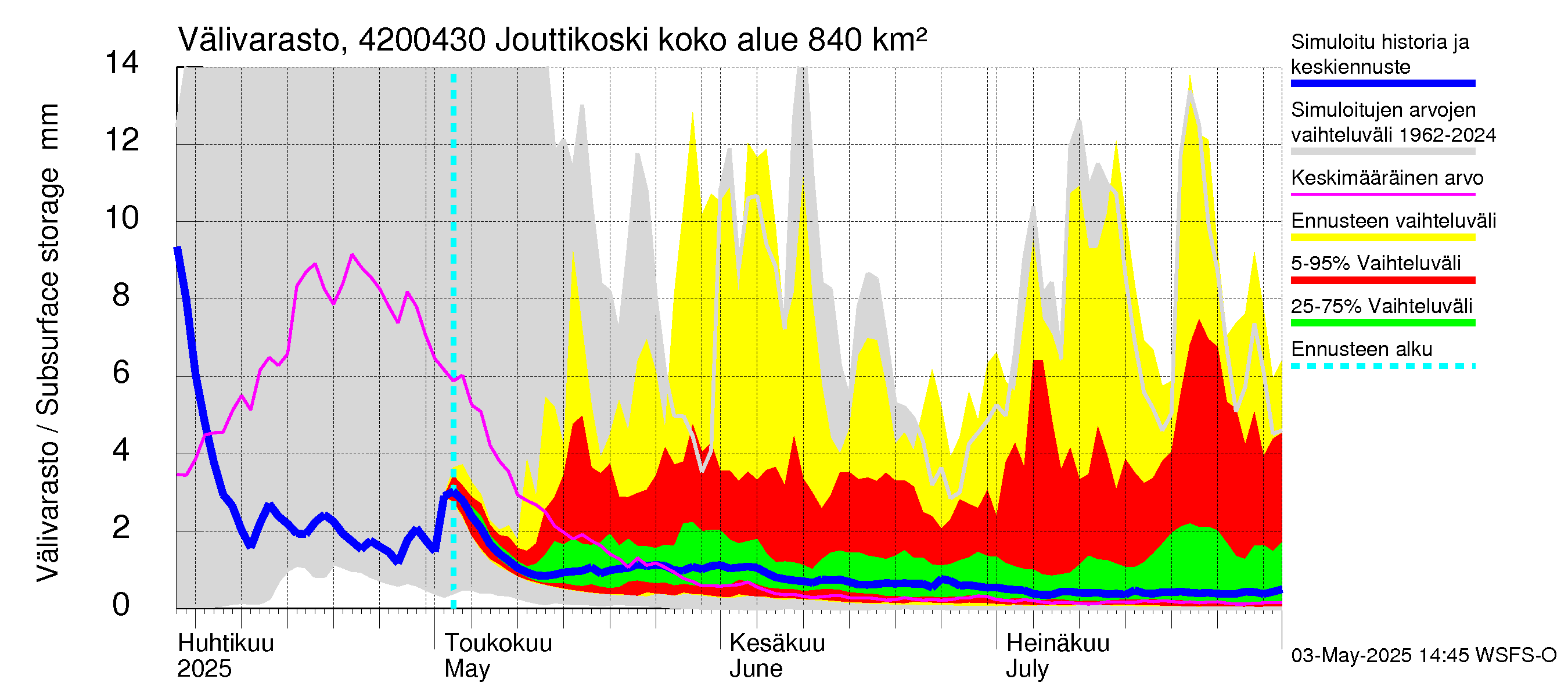 Kyrönjoen vesistöalue - Jouttikoski: Välivarasto