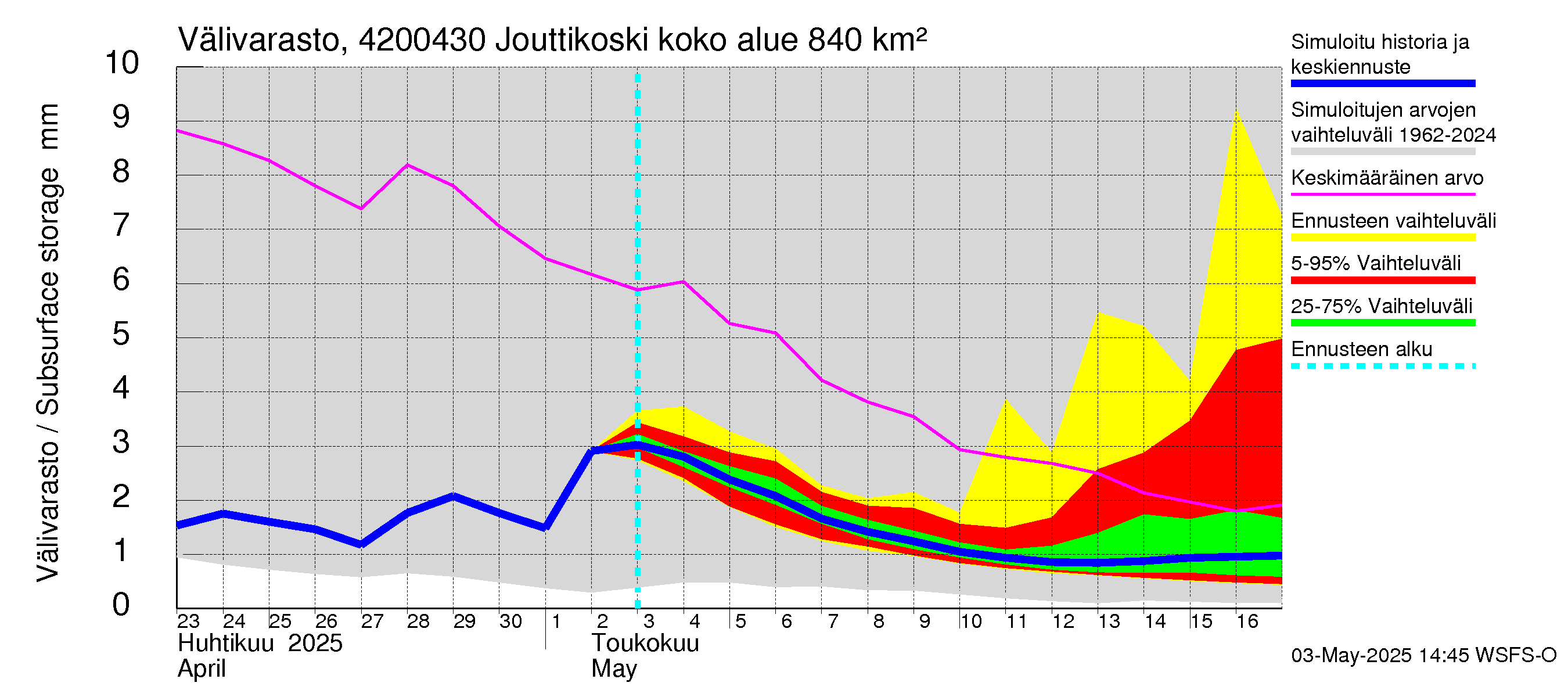 Kyrönjoen vesistöalue - Jouttikoski: Välivarasto