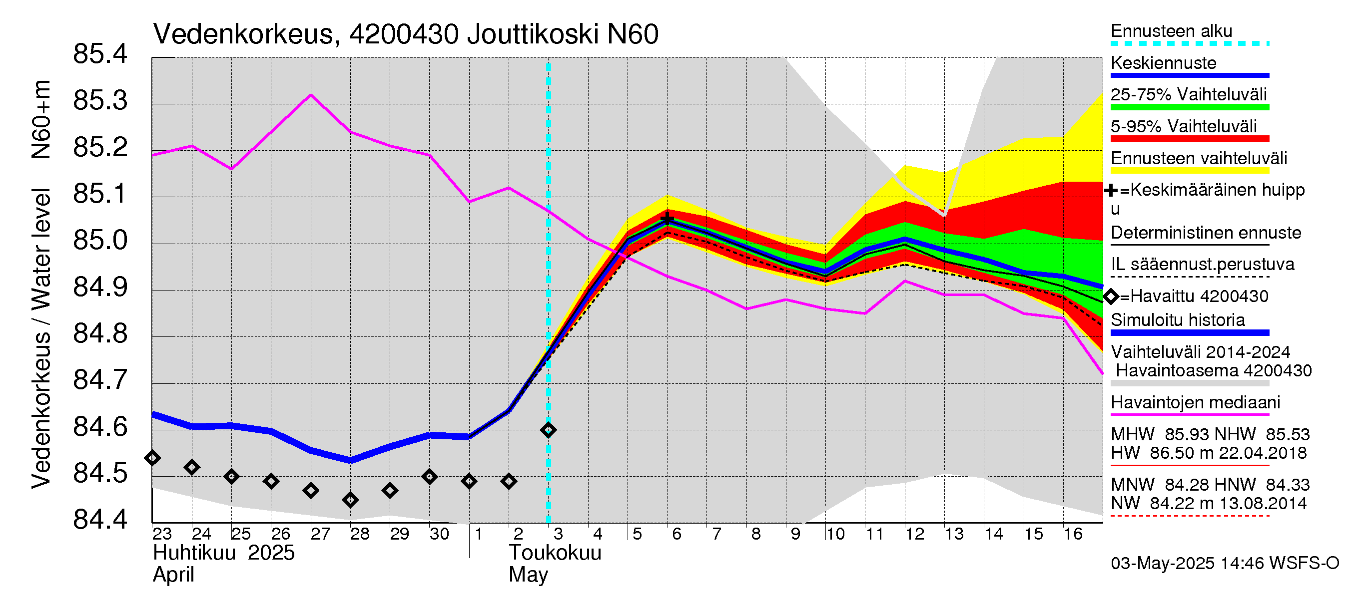 Kyrönjoen vesistöalue - Jouttikoski: Vedenkorkeus - jakaumaennuste