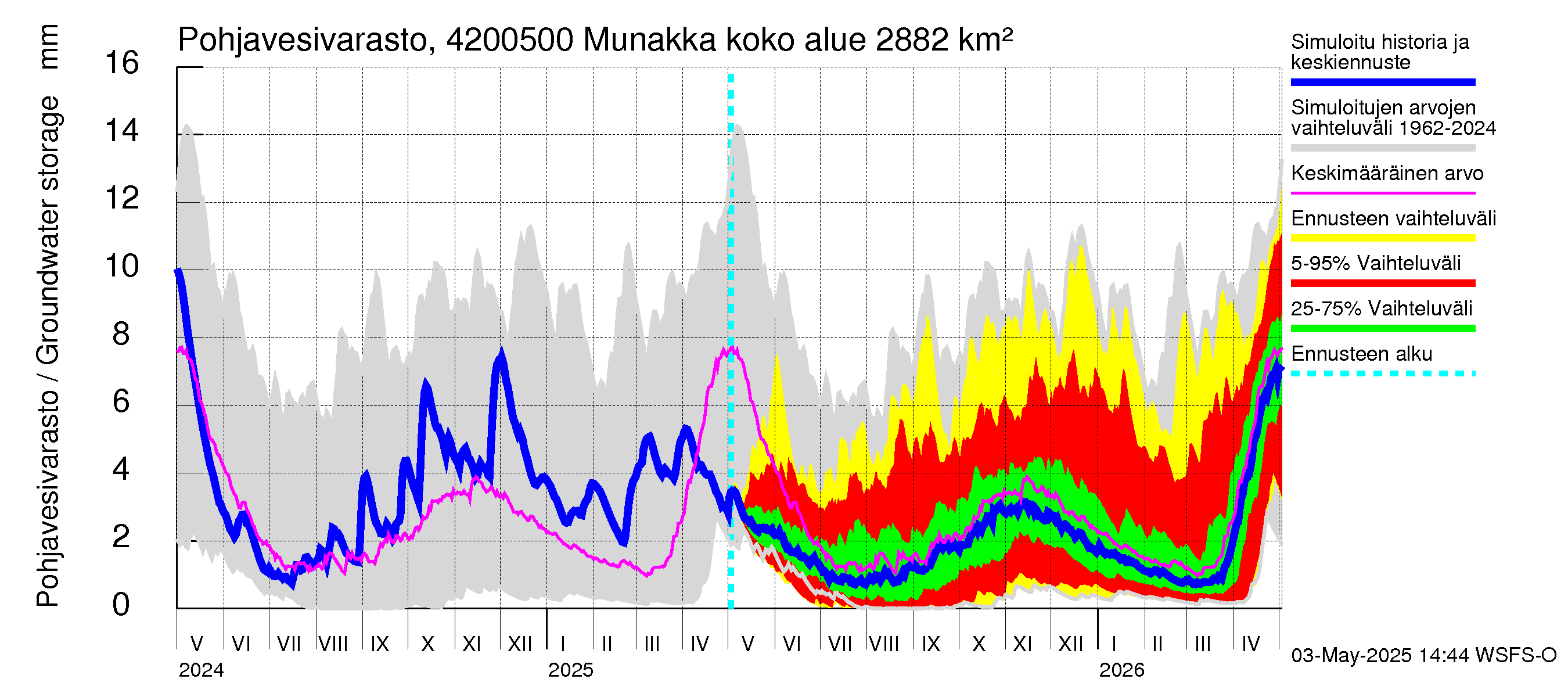 Kyrönjoen vesistöalue - Munakka: Pohjavesivarasto