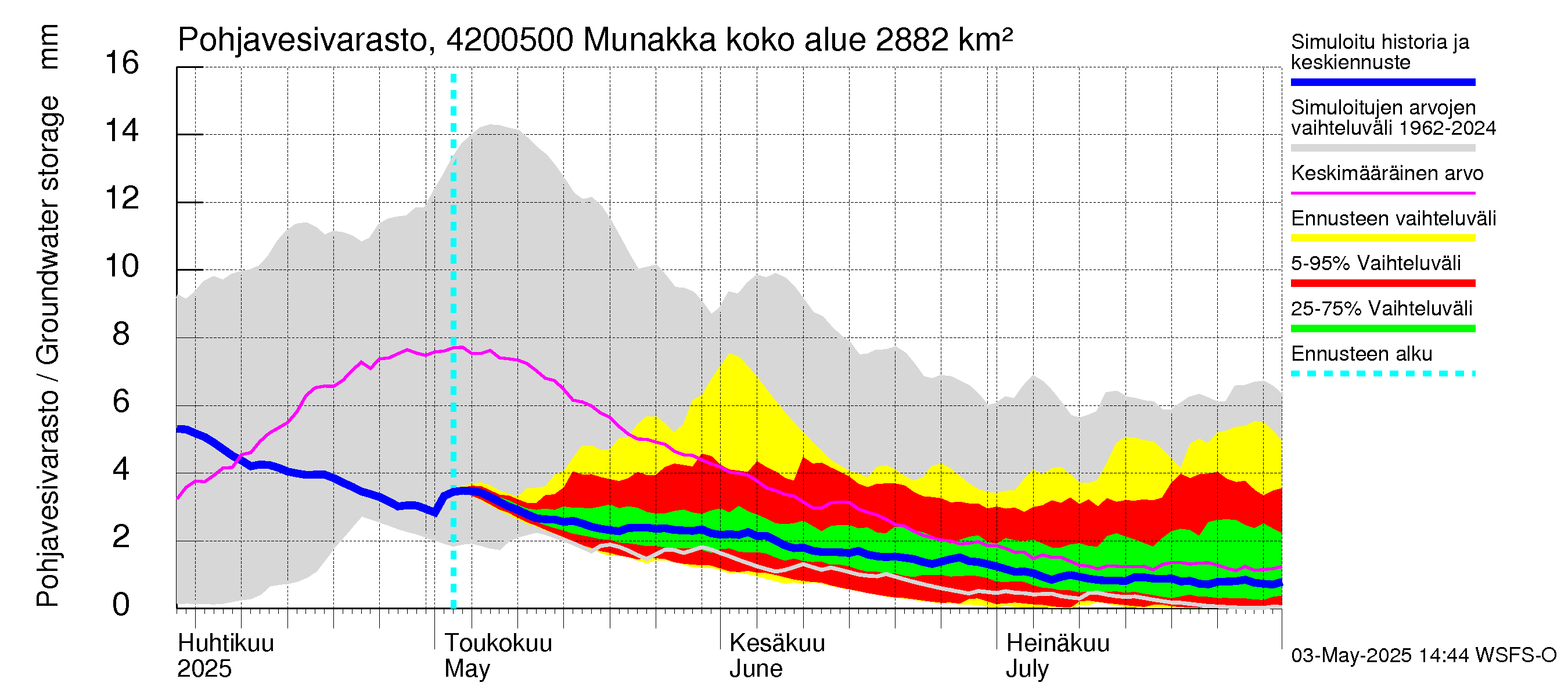 Kyrönjoen vesistöalue - Munakka: Pohjavesivarasto