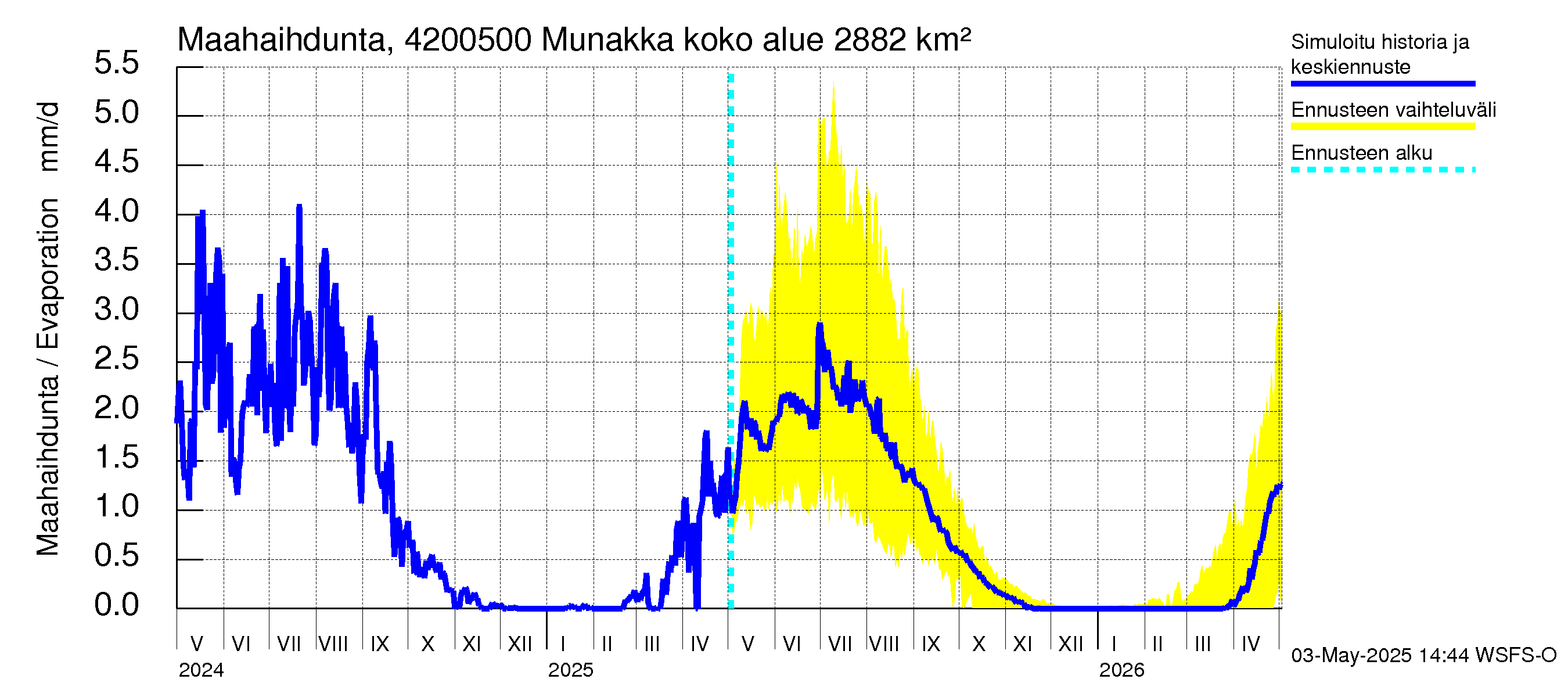 Kyrönjoen vesistöalue - Munakka: Haihdunta maa-alueelta
