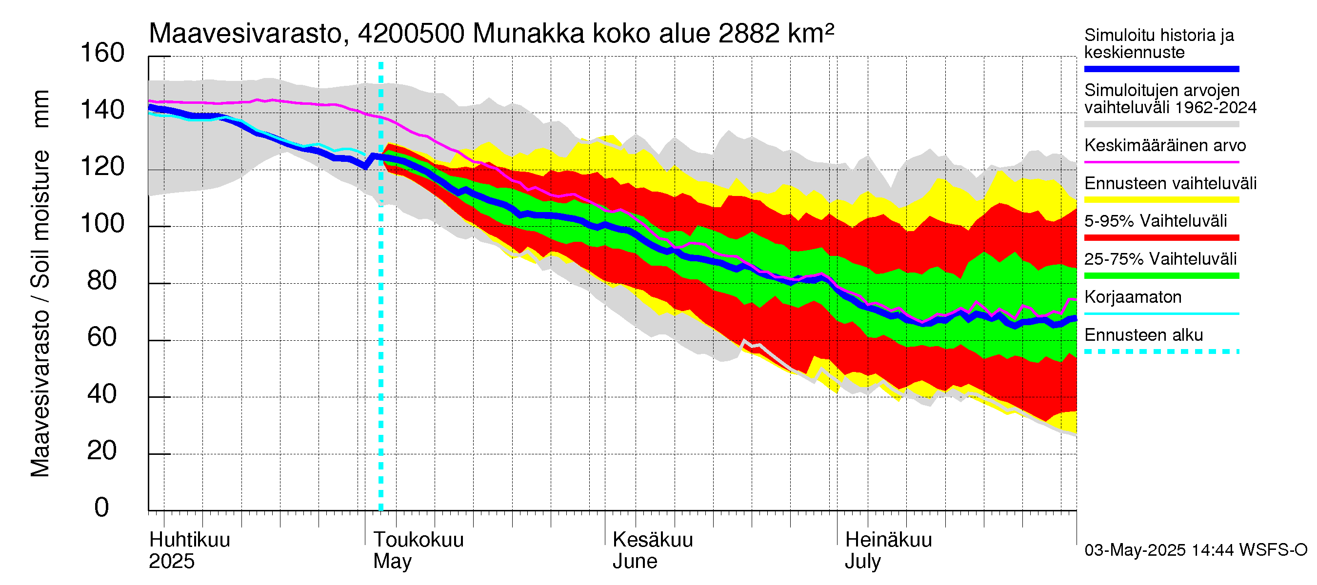 Kyrönjoen vesistöalue - Munakka: Maavesivarasto