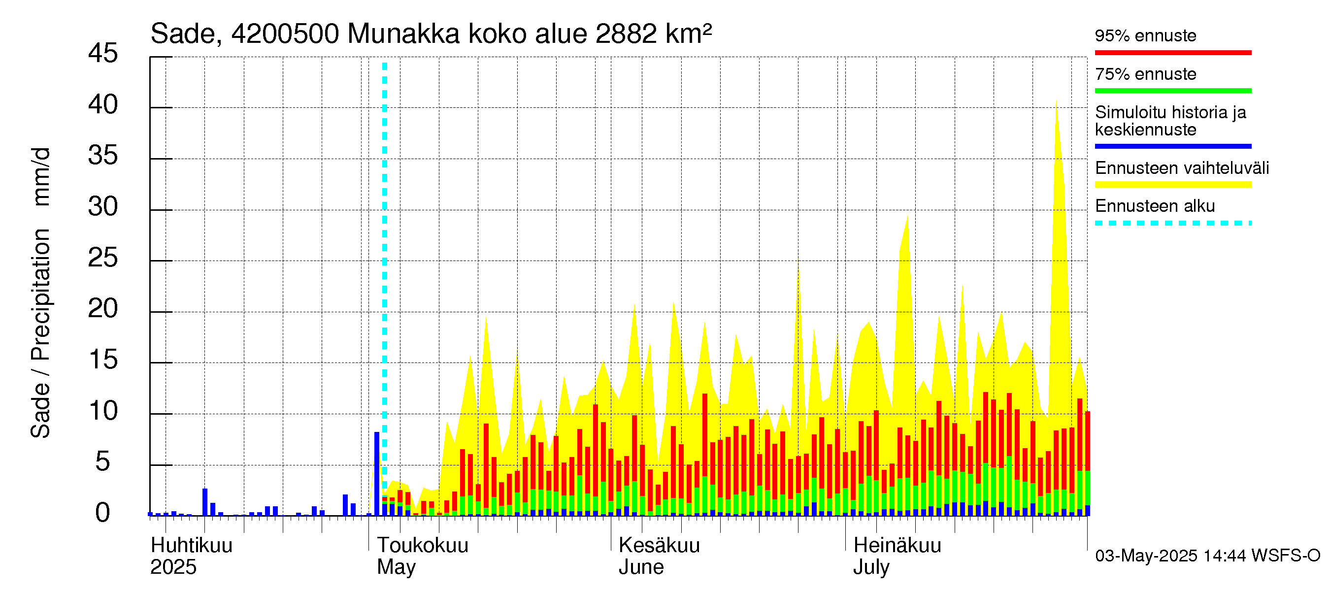 Kyrönjoen vesistöalue - Munakka: Sade