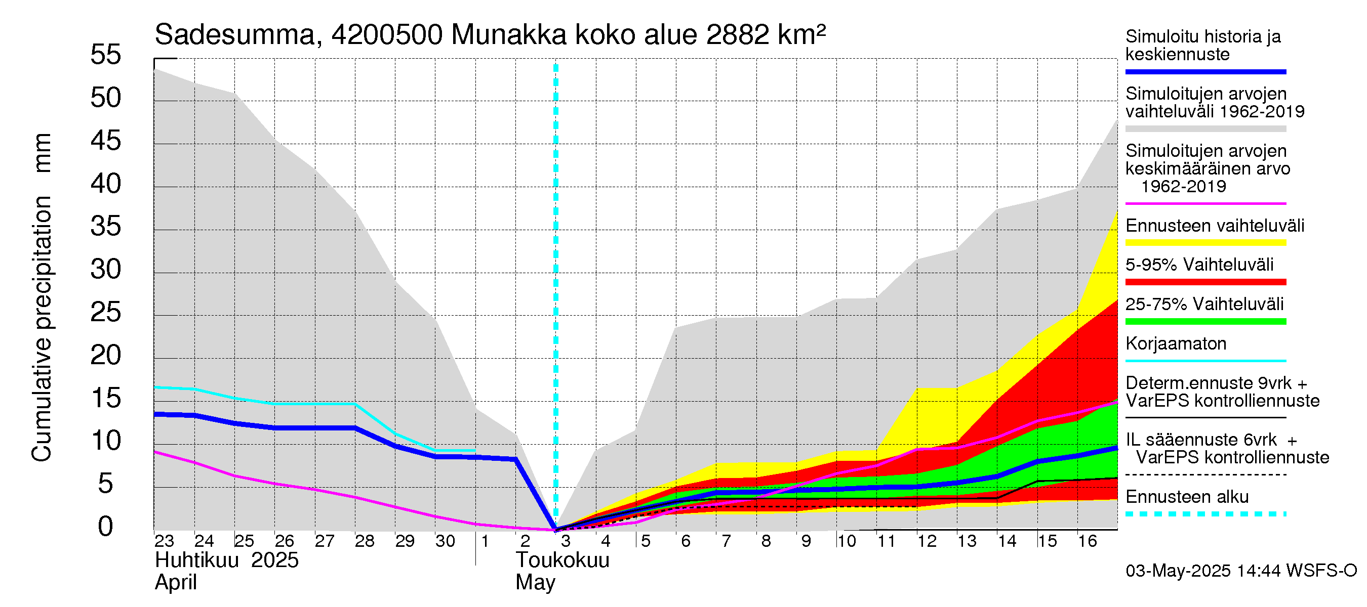 Kyrönjoen vesistöalue - Munakka: Sade - summa