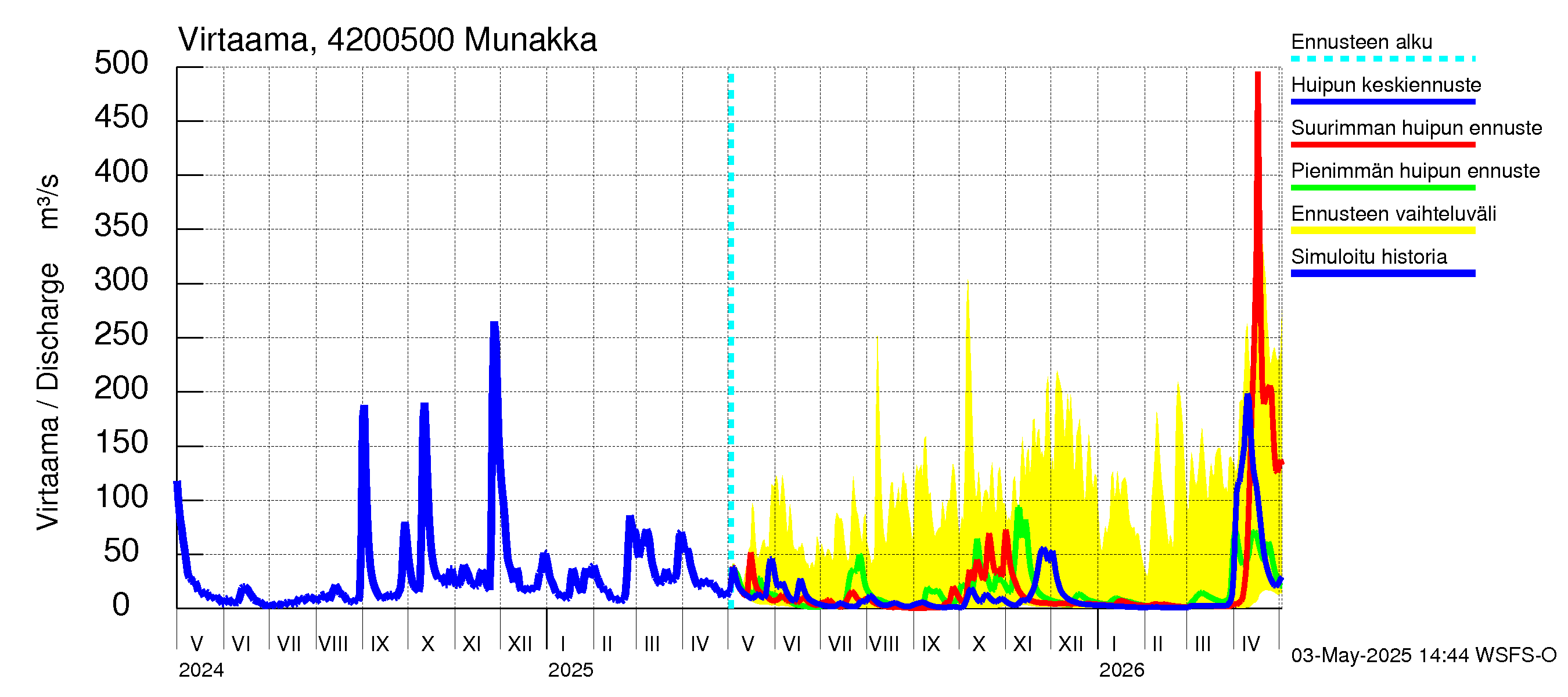 Kyrönjoen vesistöalue - Munakka: Virtaama / juoksutus - huippujen keski- ja ääriennusteet