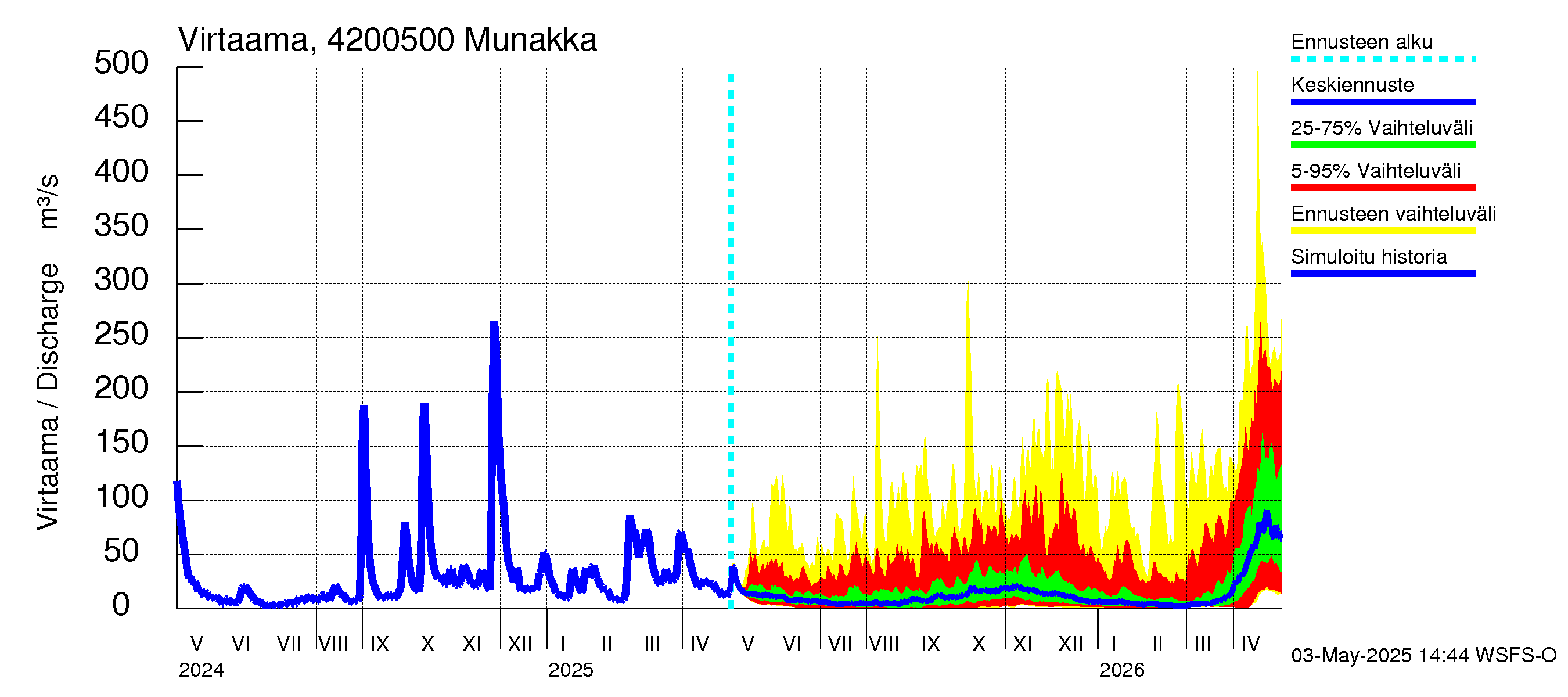 Kyrönjoen vesistöalue - Munakka: Virtaama / juoksutus - jakaumaennuste