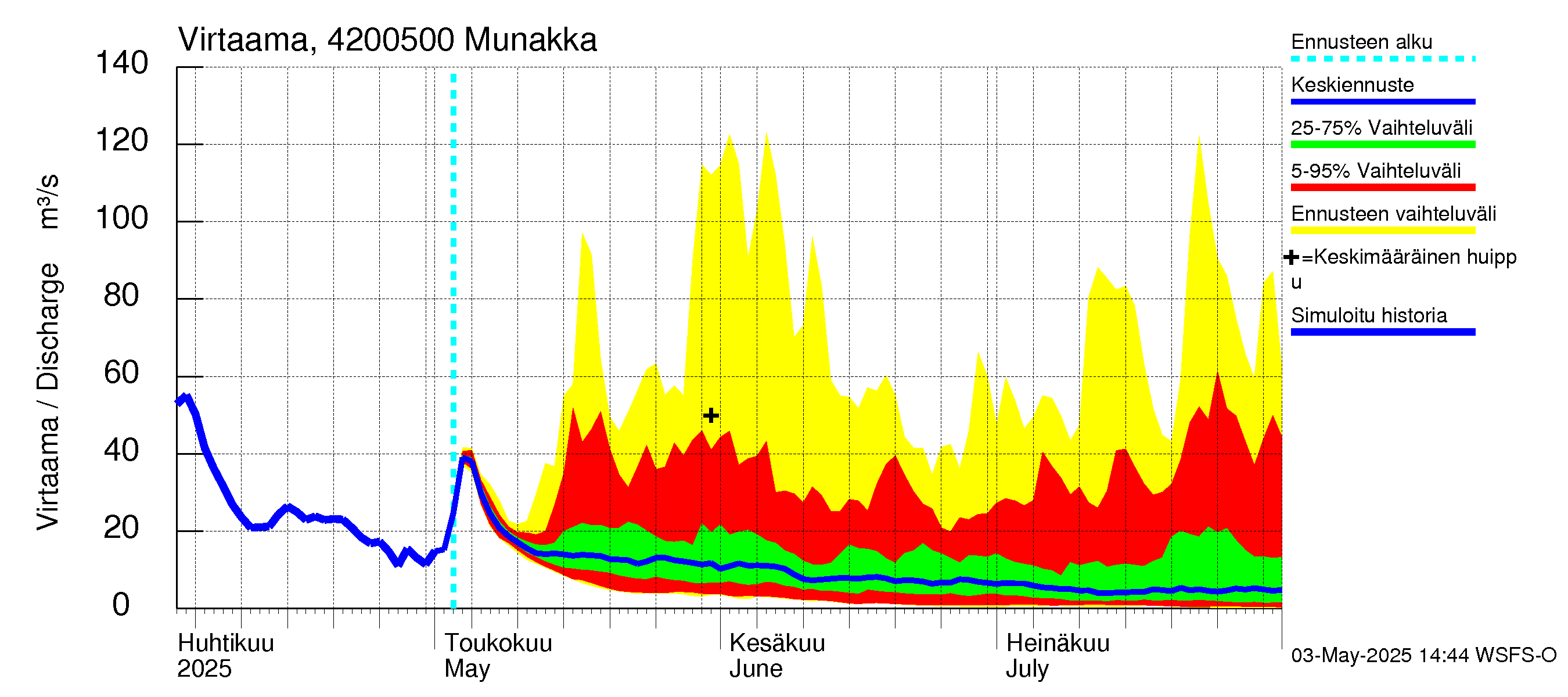 Kyrönjoen vesistöalue - Munakka: Virtaama / juoksutus - jakaumaennuste