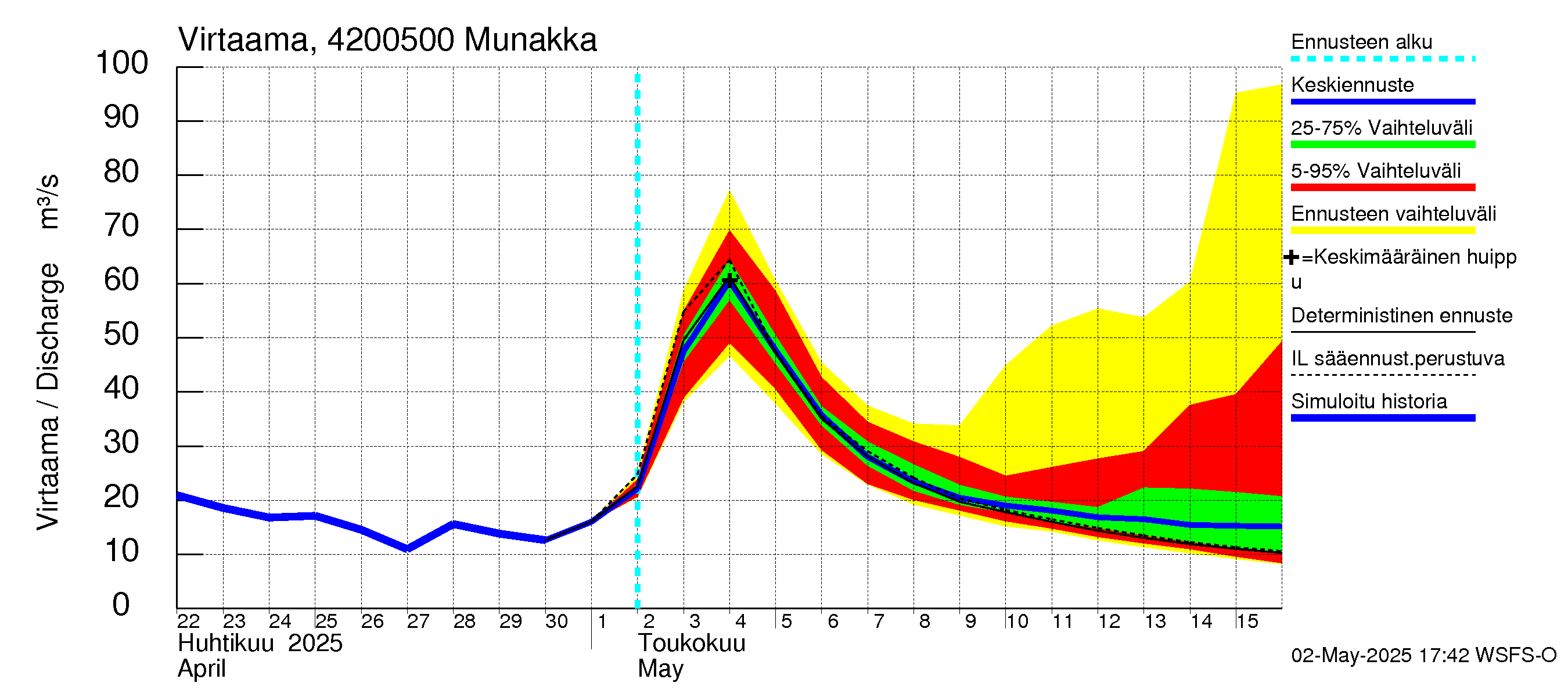 Kyrönjoen vesistöalue - Munakka: Virtaama / juoksutus - jakaumaennuste
