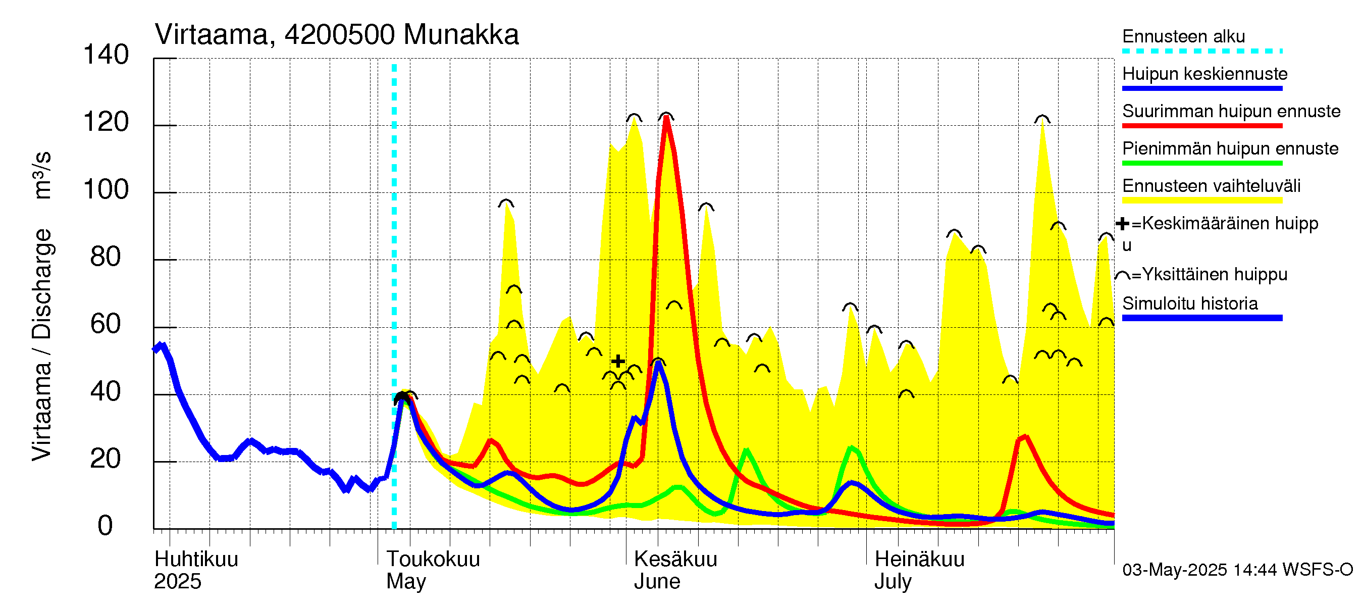 Kyrönjoen vesistöalue - Munakka: Virtaama / juoksutus - huippujen keski- ja ääriennusteet