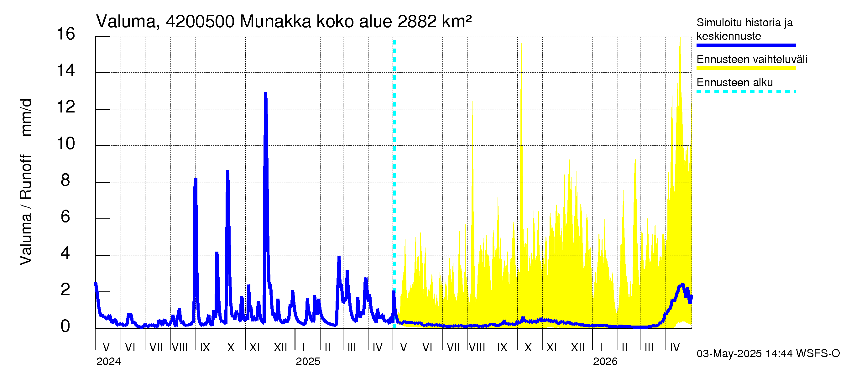 Kyrönjoen vesistöalue - Munakka: Valuma