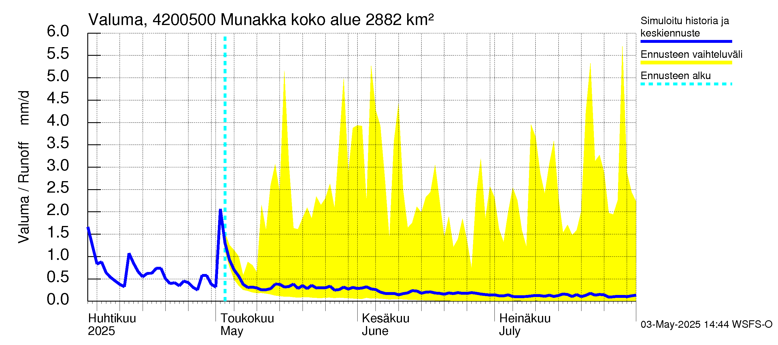 Kyrönjoen vesistöalue - Munakka: Valuma