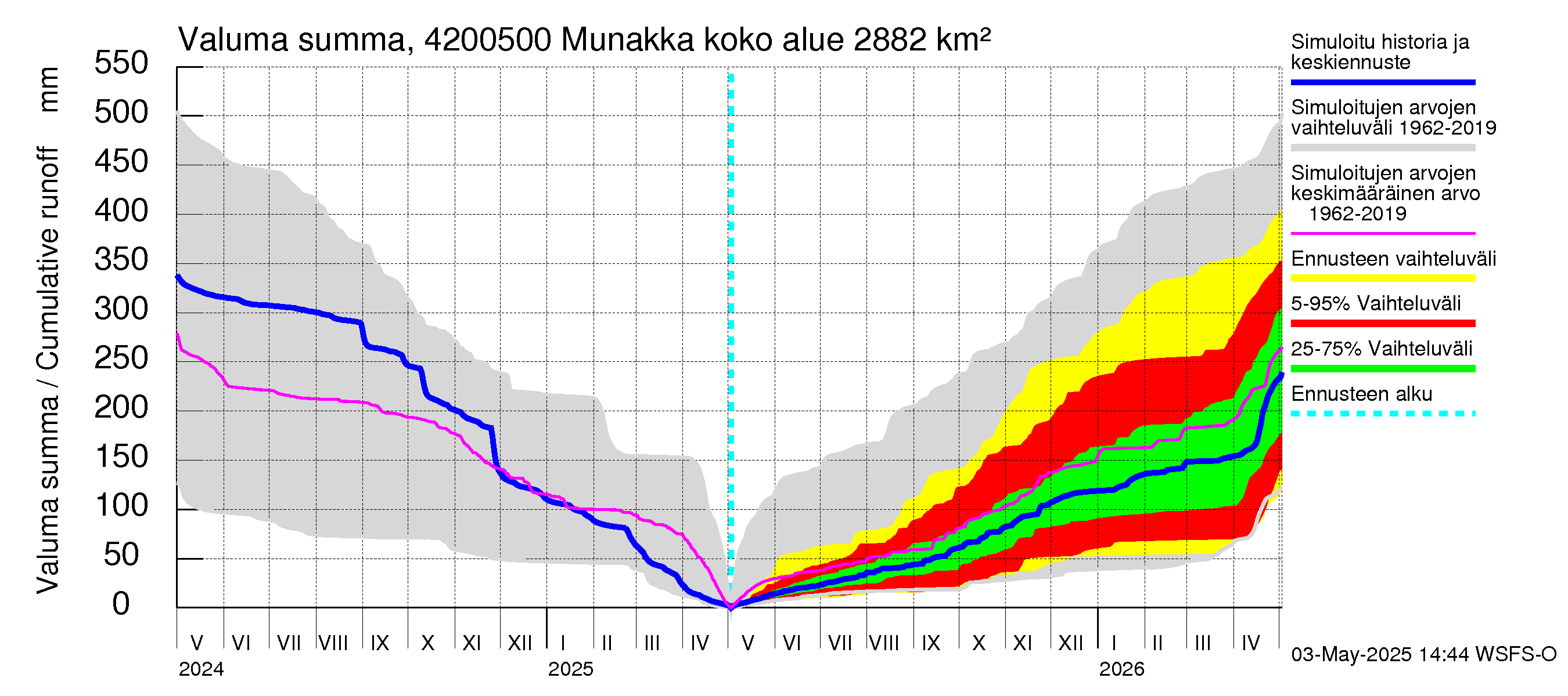 Kyrönjoen vesistöalue - Munakka: Valuma - summa