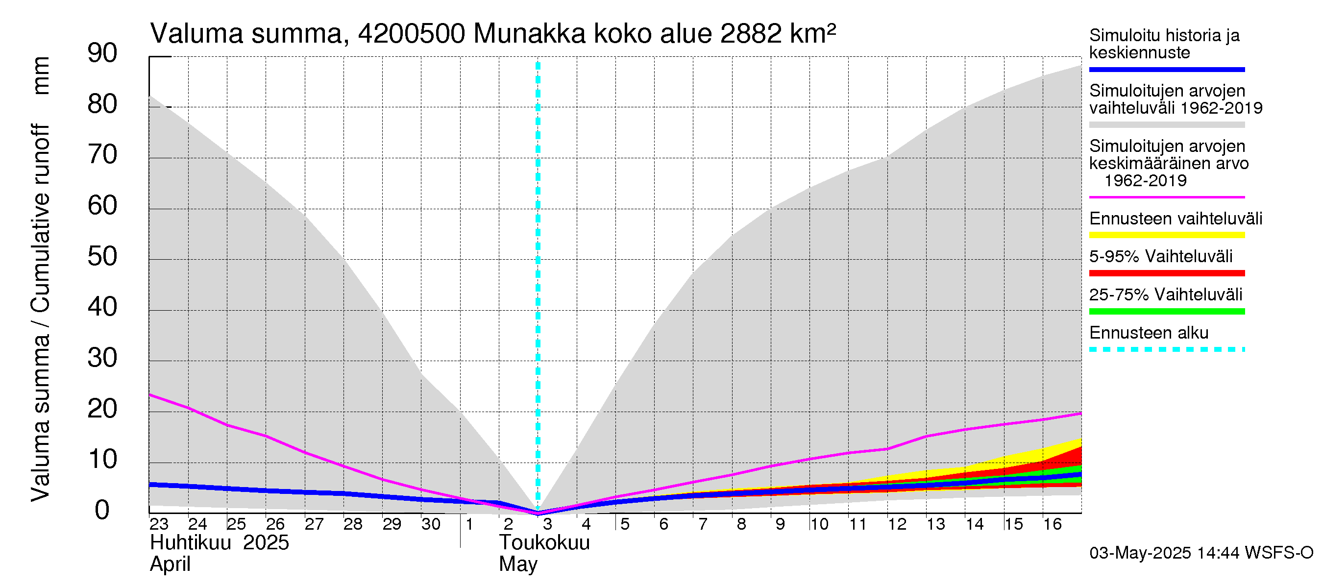 Kyrönjoen vesistöalue - Munakka: Valuma - summa