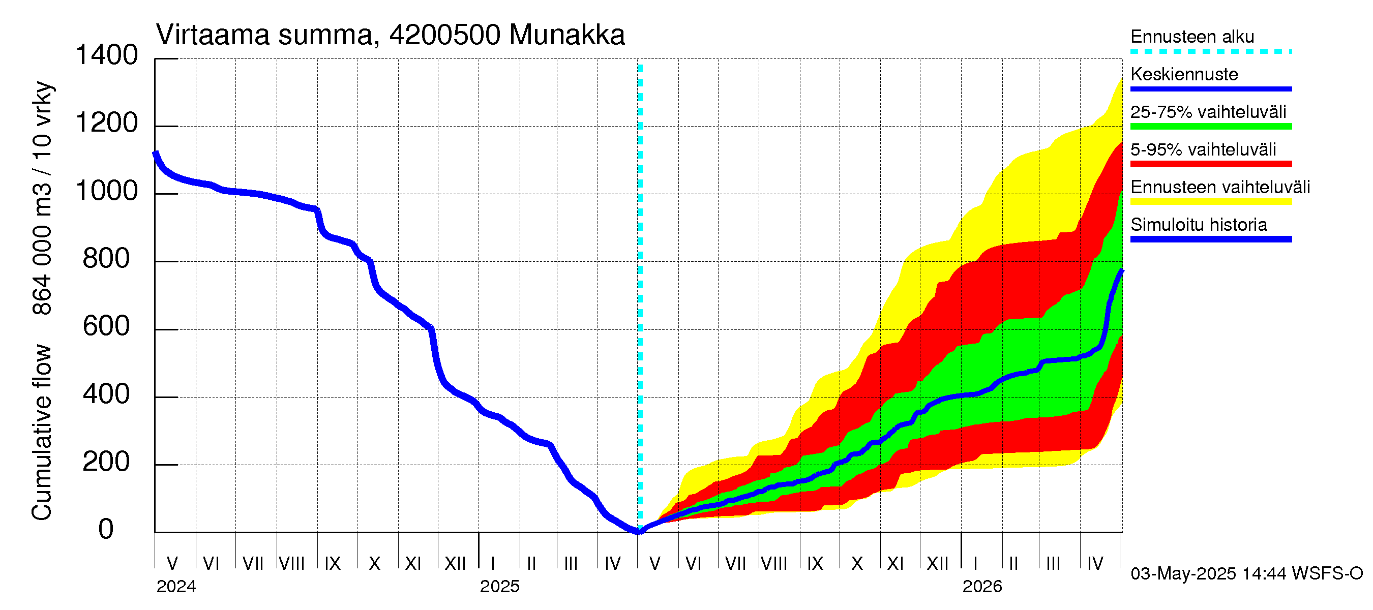 Kyrönjoen vesistöalue - Munakka: Virtaama / juoksutus - summa