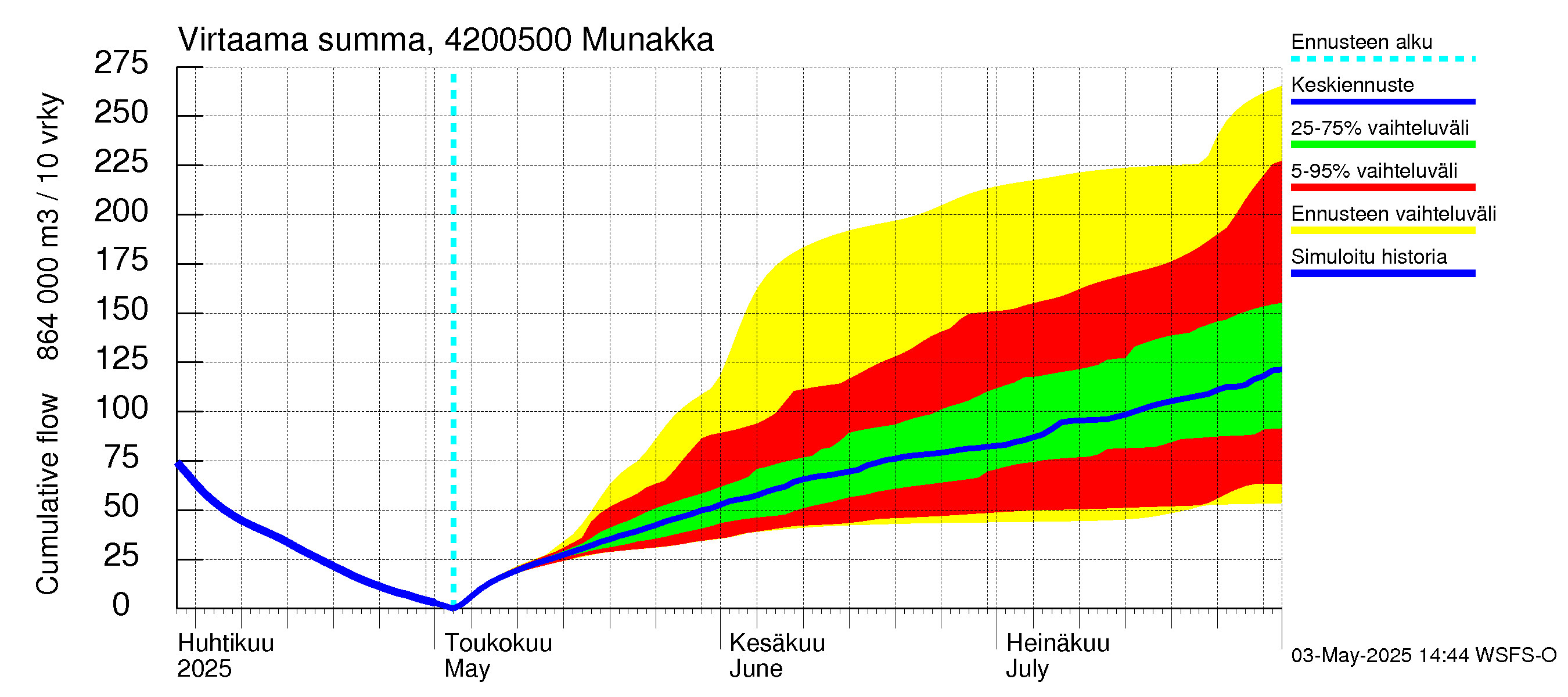 Kyrönjoen vesistöalue - Munakka: Virtaama / juoksutus - summa