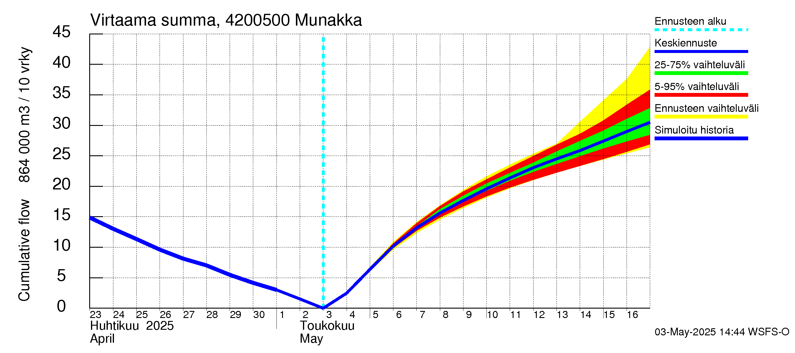 Kyrönjoen vesistöalue - Munakka: Virtaama / juoksutus - summa