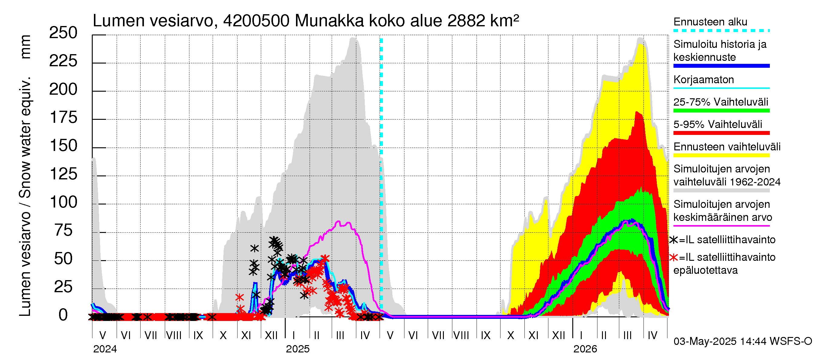 Kyrönjoen vesistöalue - Munakka: Lumen vesiarvo