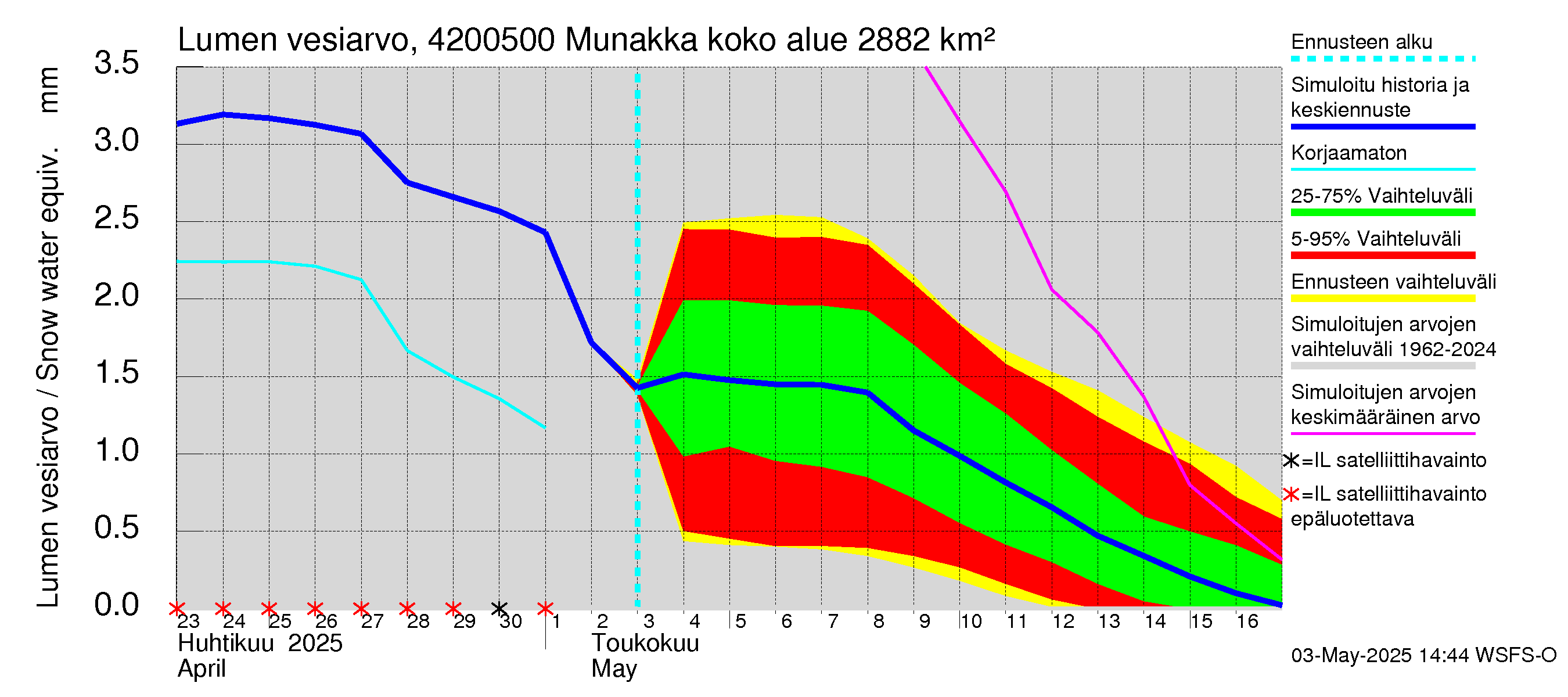 Kyrönjoen vesistöalue - Munakka: Lumen vesiarvo