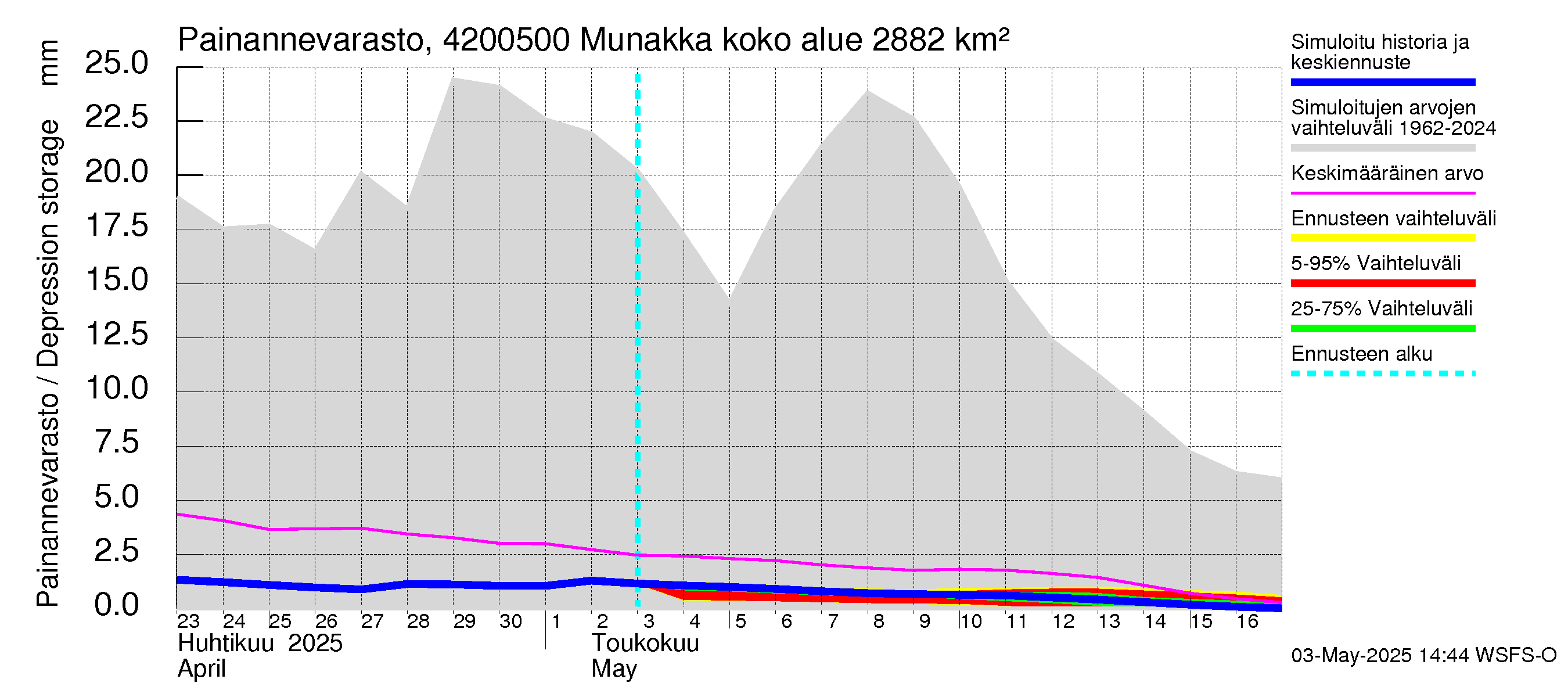 Kyrönjoen vesistöalue - Munakka: Painannevarasto