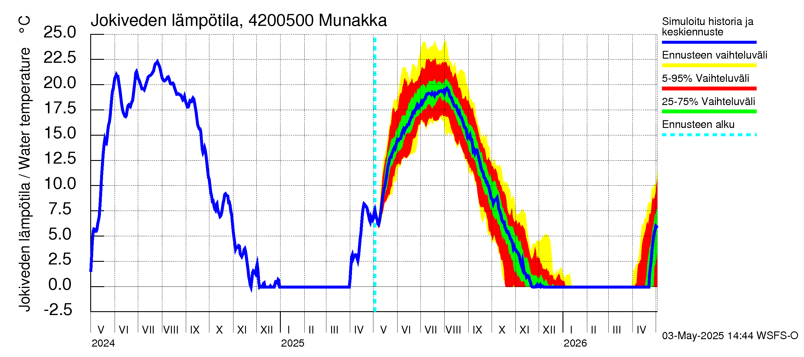 Kyrönjoen vesistöalue - Munakka: Jokiveden lämpötila