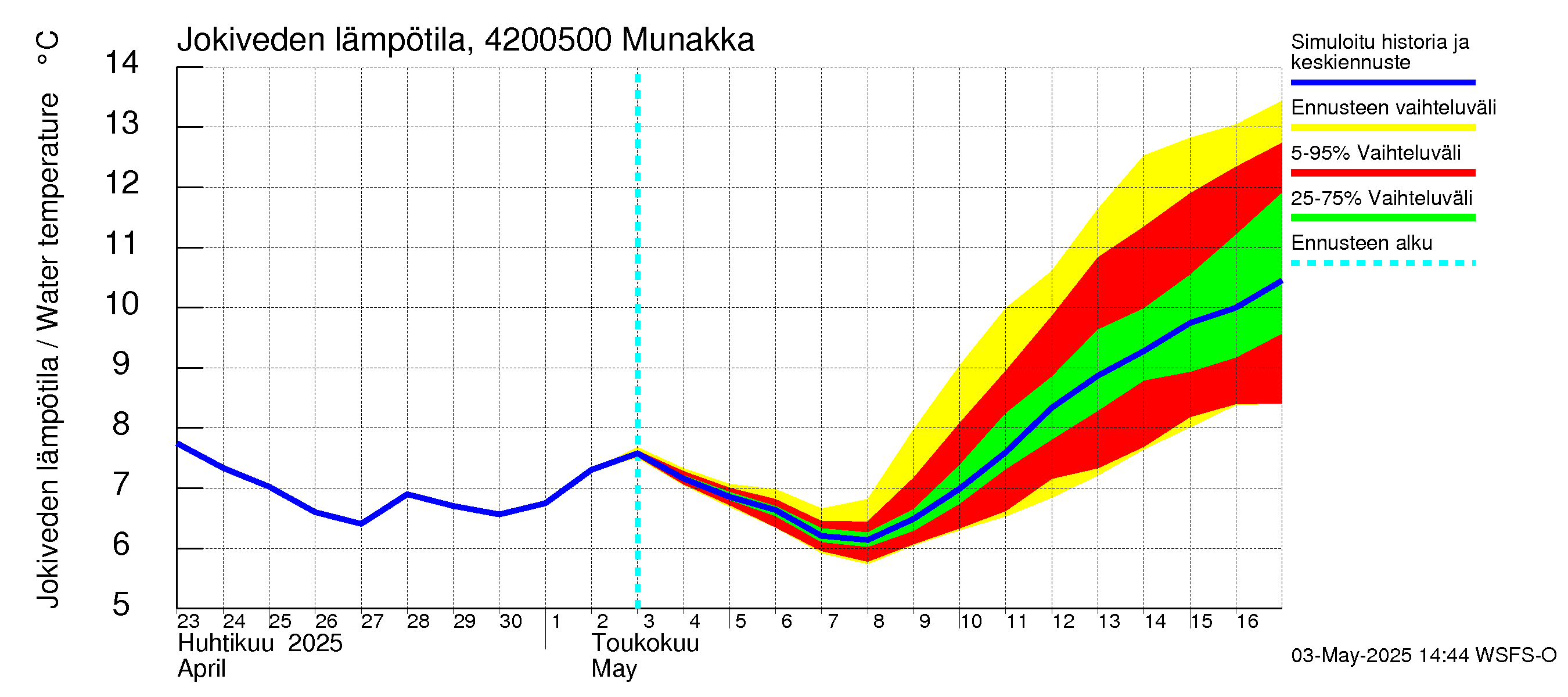 Kyrönjoen vesistöalue - Munakka: Jokiveden lämpötila
