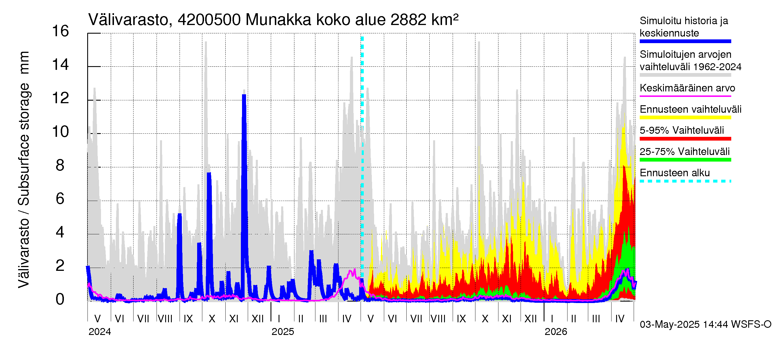 Kyrönjoen vesistöalue - Munakka: Välivarasto