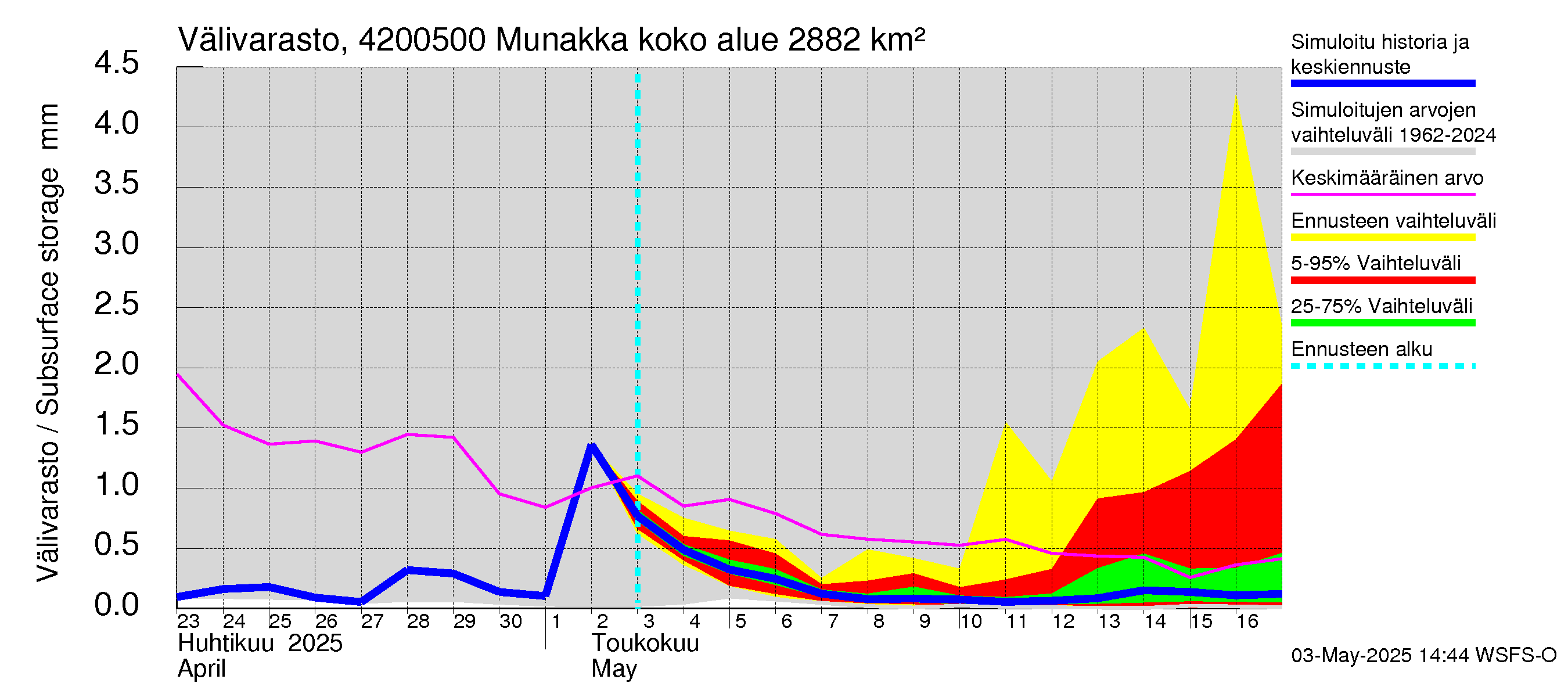Kyrönjoen vesistöalue - Munakka: Välivarasto
