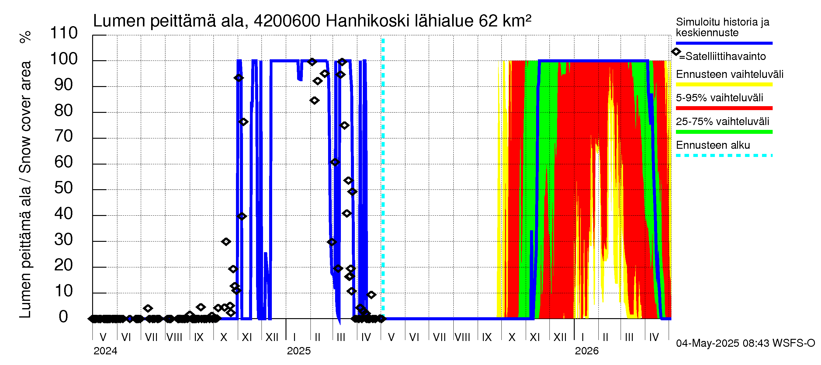 Kyrönjoen vesistöalue - Hanhikoski: Lumen peittämä ala