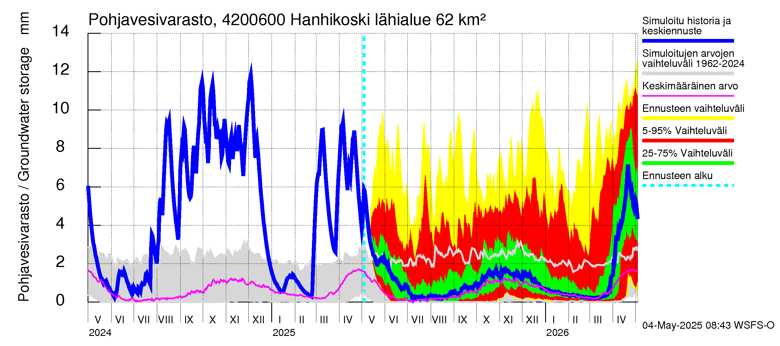 Kyrönjoen vesistöalue - Hanhikoski: Pohjavesivarasto