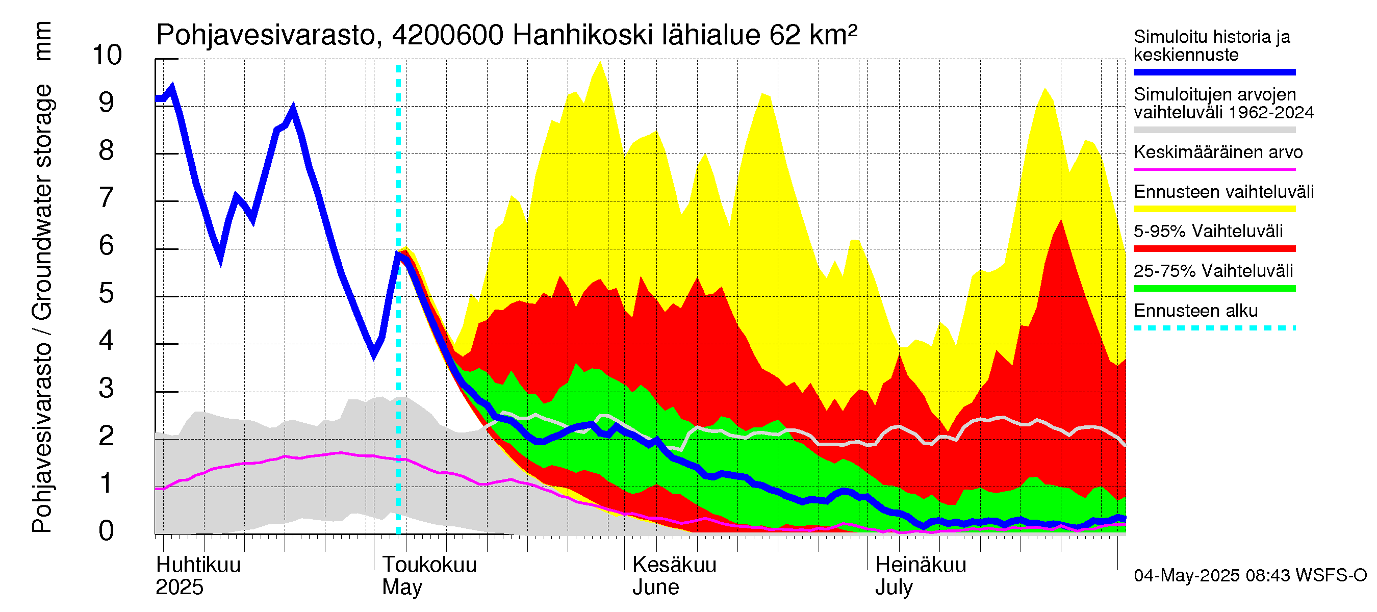Kyrönjoen vesistöalue - Hanhikoski: Pohjavesivarasto