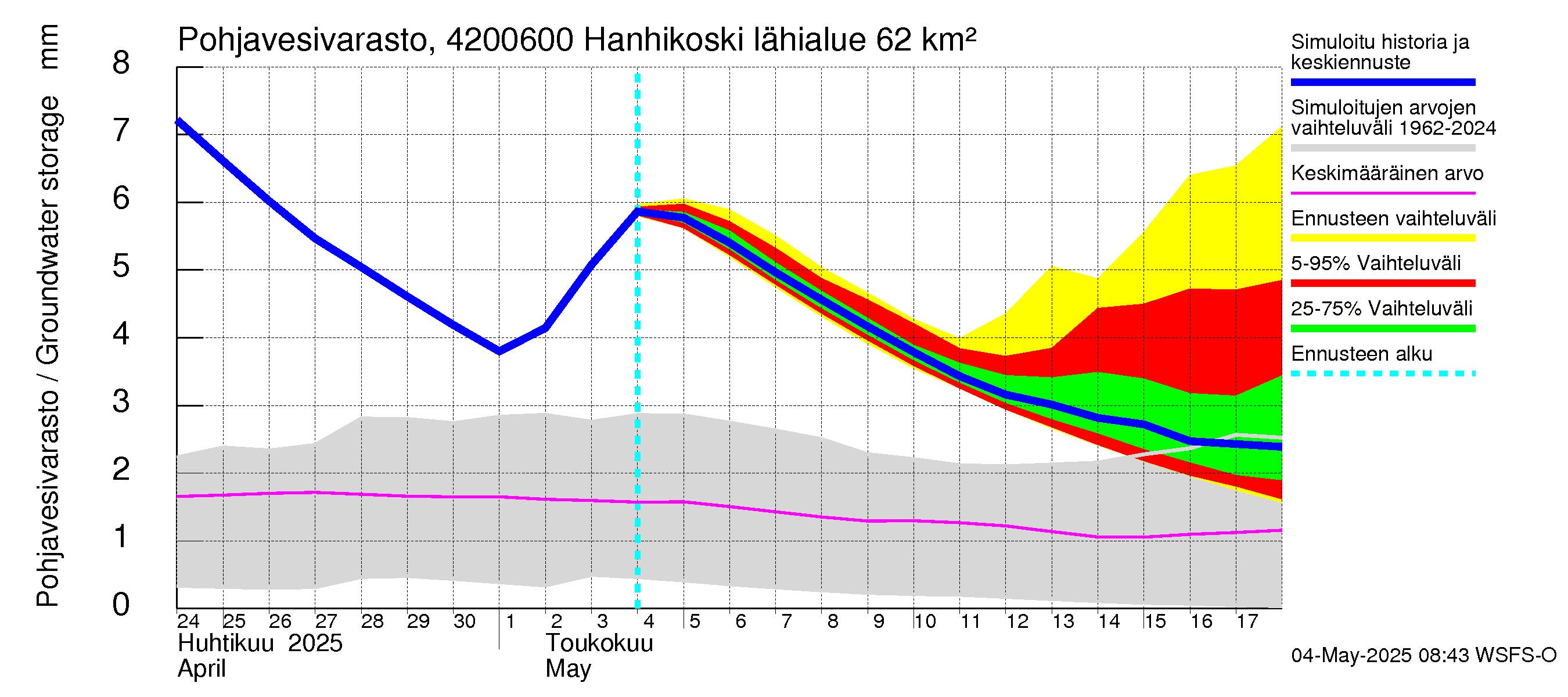 Kyrönjoen vesistöalue - Hanhikoski: Pohjavesivarasto
